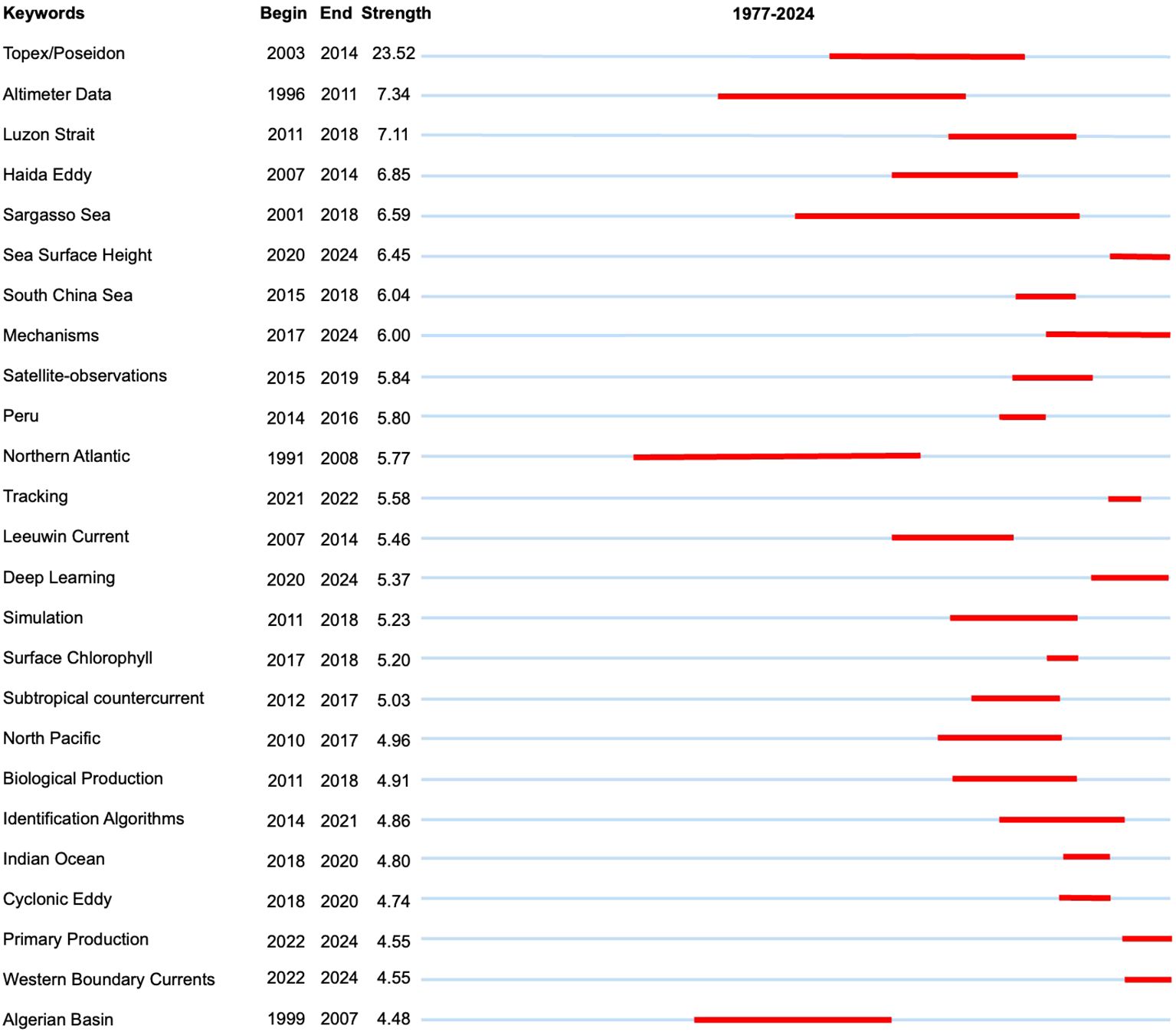 Bar chart showing keyword trends from 1977 to 2024, with top 25 keywords sorted by burst intensity listed on the left. Red bars indicate the duration and strength of each keyword's trend.