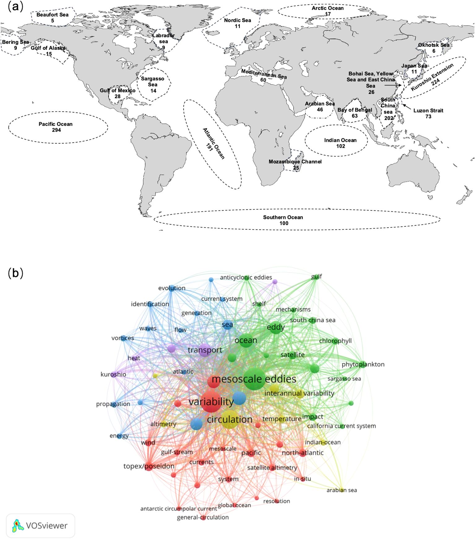 (a) World map showing major oceanic regions and their associated numerical data. Regions include the Pacific Ocean, Atlantic Ocean, and others with numbers indicating specific data points. (b) Network visualization generated by VOSviewer, displaying interconnected keywords related to oceanic research such as “mesoscale eddies,” “variability,” and “circulation,” differentiated by colors representing clusters.