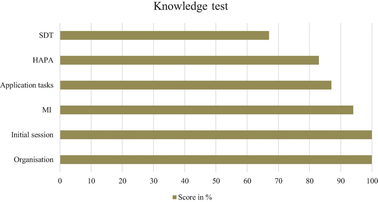 Bar chart titled “Knowledge test” showing scores in percentage for six categories: SDT, HAPA, Application tasks, MI, Initial session, and Organisation. With the exception of SDT percentage rate scores range from nearly 85 % to 95 %.