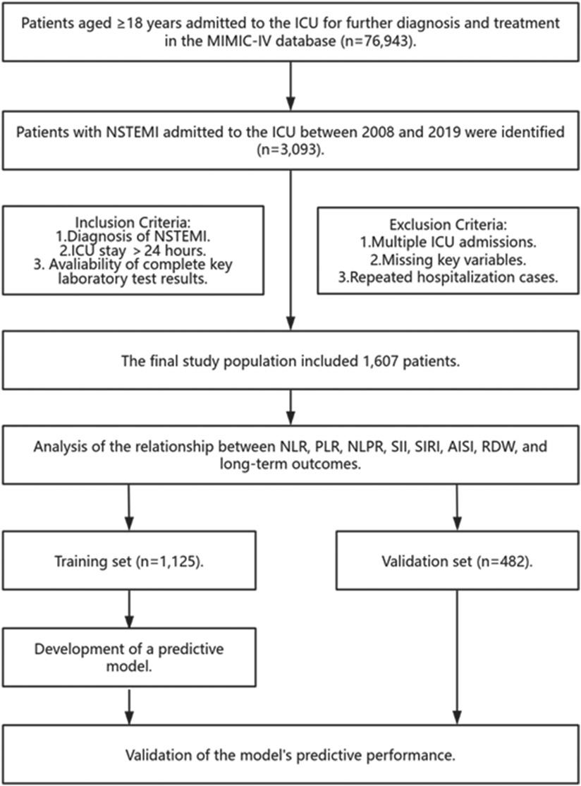 Flowchart illustrating patient selection and study process from the MIMIC-IV database. Out of 76,943 patients, 3,093 with NSTEMI were identified. Inclusion and exclusion criteria led to 1,607 final participants. They were divided into training (1,125) and validation (482) sets for developing and validating a predictive model, analyzing relationships between blood markers and outcomes.
