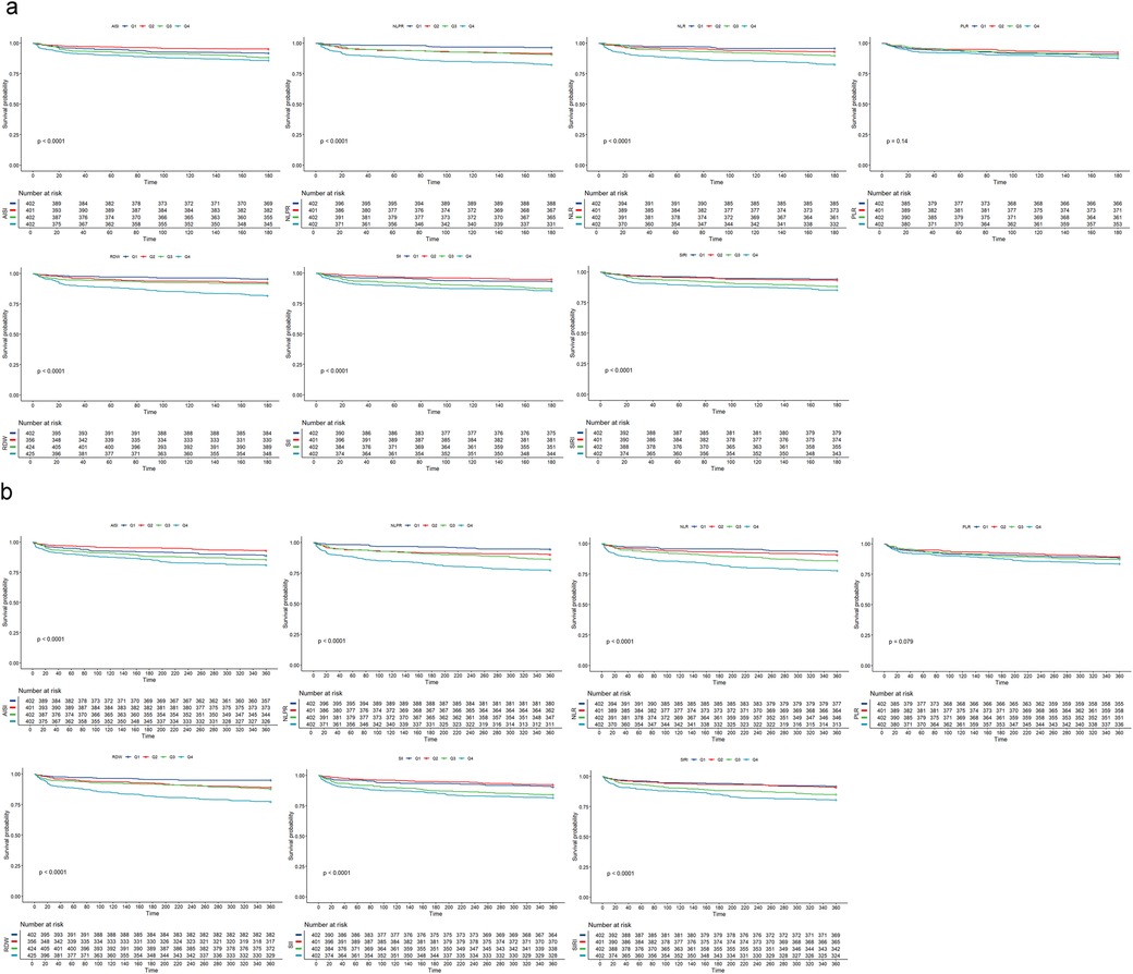 Twelve Kaplan-Meier survival curves comparing patient groups based on different factors. Panel (a) and panel (b) each contain six plots. Each graph shows survival probability over time with distinct lines representing different groups. Below each graph, a table displays the number of individuals at risk at various time intervals. P-values indicate the statistical significance of differences between the groups. The curves are colored and marked with defined legends.