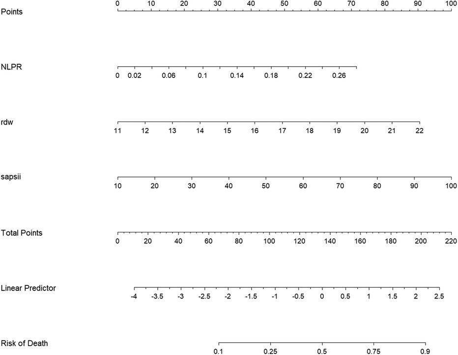 A nomogram with six scales. The top scale is labeled \