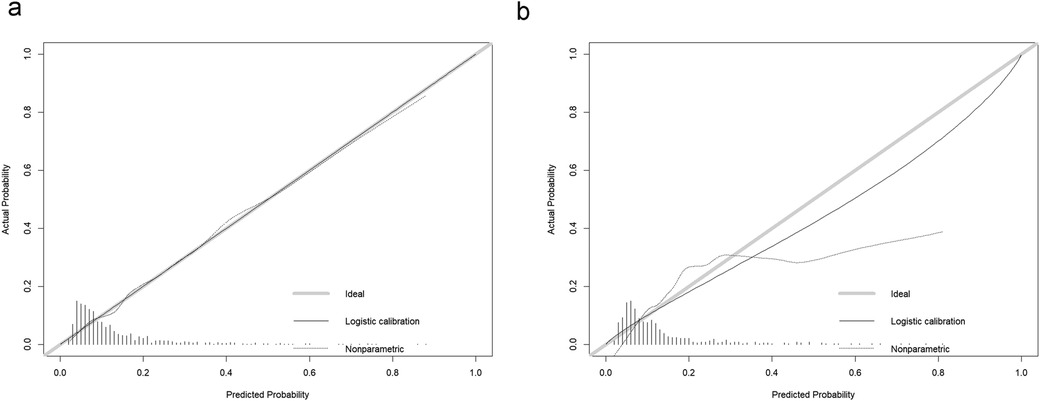 Two calibration plots comparing predicted versus actual probabilities. Plot A shows lines for ideal calibration, logistic calibration, and nonparametric fit closely aligned. Plot B displays the same lines diverging more, indicating differences in calibration accuracy. Both plots include histograms of predicted probabilities on the x-axis.