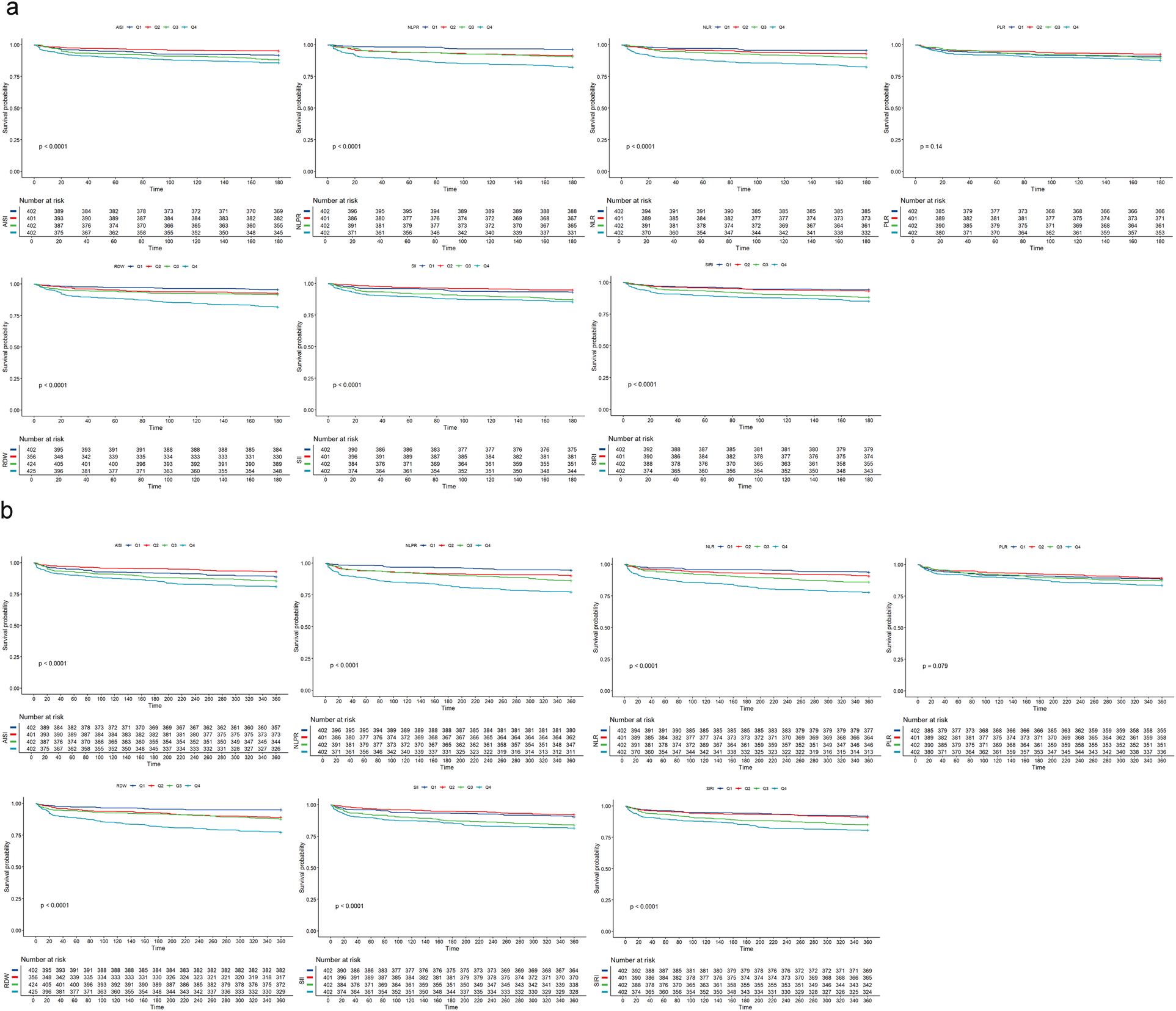 Twelve Kaplan-Meier survival curves comparing patient groups based on different factors. Panel (a) and panel (b) each contain six plots. Each graph shows survival probability over time with distinct lines representing different groups. Below each graph, a table displays the number of individuals at risk at various time intervals. P-values indicate the statistical significance of differences between the groups. The curves are colored and marked with defined legends.