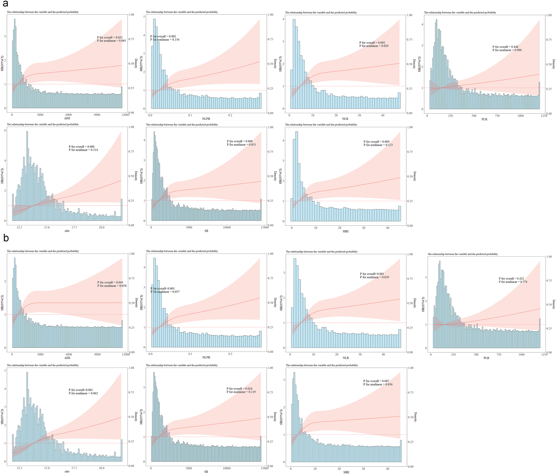 Two panels labeled \"a\" and \"b\" each contain six graphs showing relationships between variables and predicted probabilities. Graphs include histograms with red trend lines and shaded areas, displaying statistical plots for NLR, AISI, SIRI, RDW, NLPR, SII, and PLR. Statistical values and significance values are indicated on each graph. The graphs illustrate correlations between variables and probability distributions.