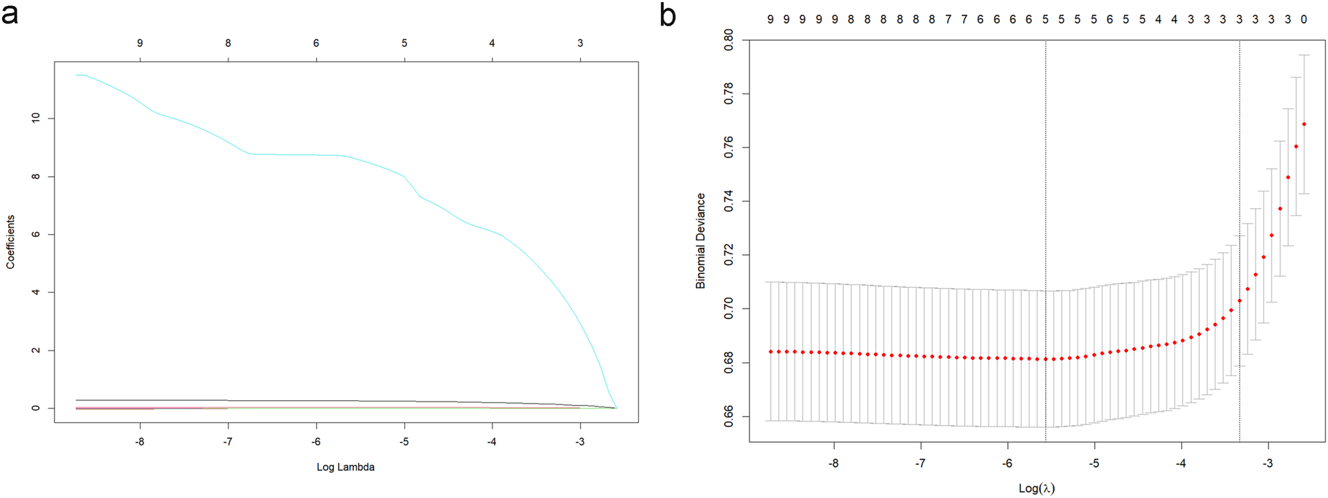 Two plots depicting regularization effects. Plot (a) shows a line graph illustrating the coefficients' values versus log lambda, indicating how coefficients shrink with increasing regularization. Plot (b) presents a line graph of binomial deviance against log lambda, with error bars and red points marking deviance values, demonstrating model performance across various regularization strengths.