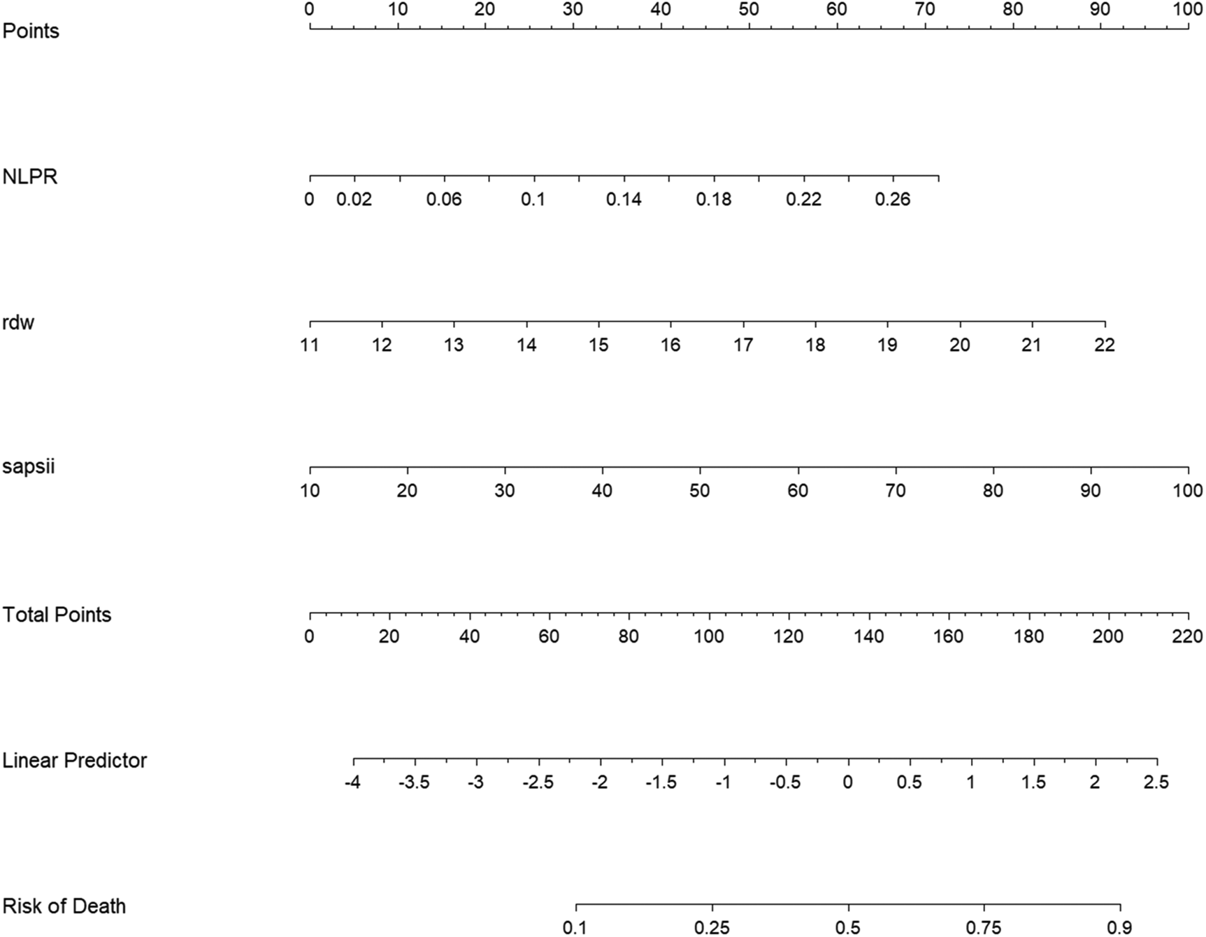 A nomogram with six scales. The top scale is labeled \"Points\" ranging from zero to one hundred. Scales for NLPR, rdw, and sapsii; NLPR ranges from zero to 0.26, rdw from eleven to twenty-two, sapsii from ten to one hundred. The \"Total Points\" scale ranges from zero to two hundred twenty. The \"Linear Predictor\" scale spans negative four to 2.5. The \"Risk of Death\" scale ranges from 0.1 to 0.9.