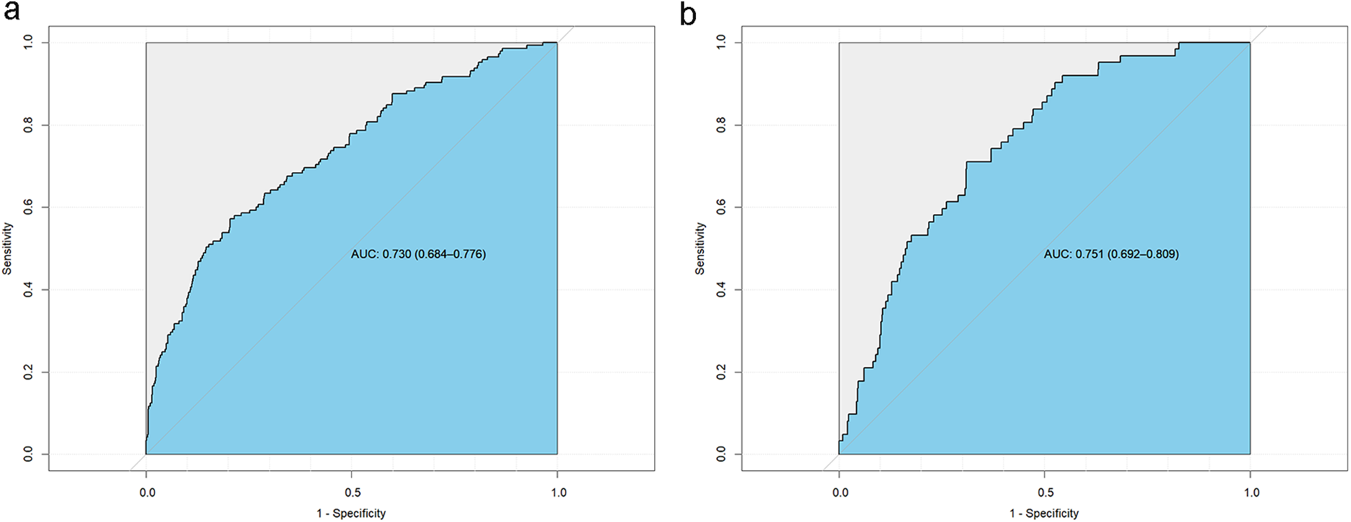 Two Receiver Operating Characteristic (ROC) curves labeled 'a' and 'b'. Graph 'a' shows an AUC of 0.730 with a confidence interval of 0.684 to 0.776. Graph 'b' shows an AUC of 0.751 with a confidence interval of 0.692 to 0.809. Both graphs plot sensitivity against 1-specificity, indicating model performance.