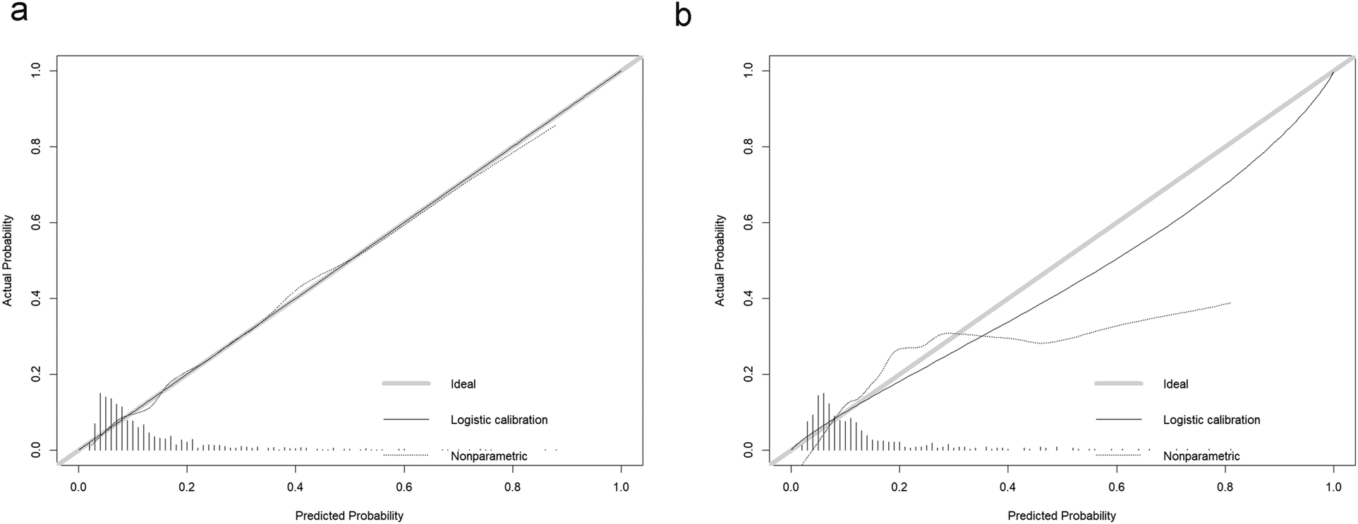 Two calibration plots comparing predicted versus actual probabilities. Plot A shows lines for ideal calibration, logistic calibration, and nonparametric fit closely aligned. Plot B displays the same lines diverging more, indicating differences in calibration accuracy. Both plots include histograms of predicted probabilities on the x-axis.