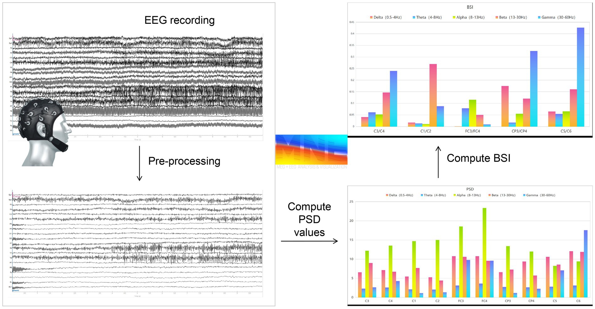 EEG data processing flowchart showing raw EEG recording with electrodes on a head model, followed by pre-processed signals. It involves computing BSI and PSD values with corresponding bar graphs illustrating gamma, beta, alpha, theta, and delta frequency bands across channels like C3/C4 and Fp1/Fp2.
