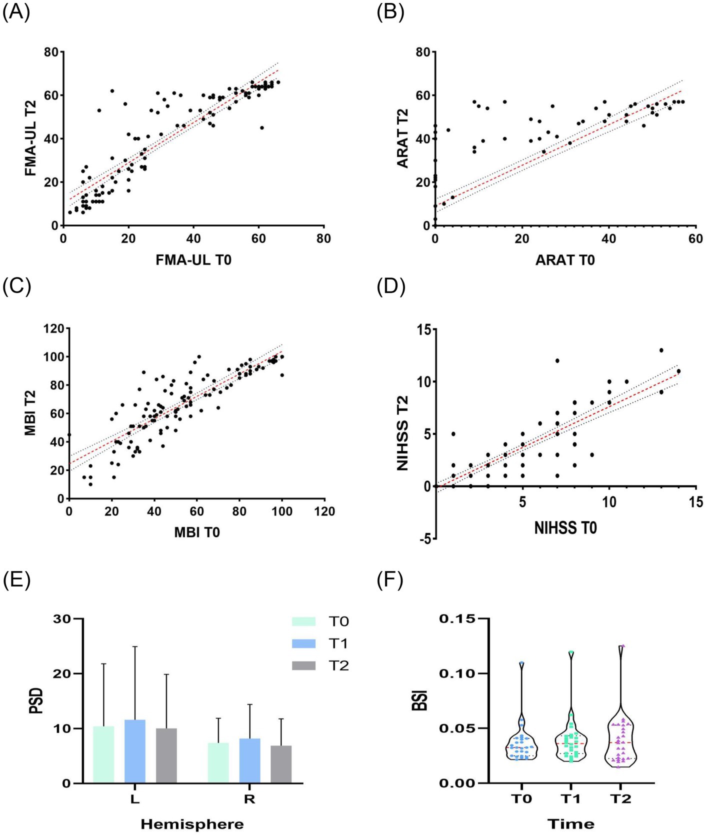 Six graphs display various data. Graph (A) is a scatter plot of FMA-UL T2 versus FMA-UL T0, showing a positive correlation. Graph (B) is a scatter plot of ARAT T2 versus ARAT T0, also showing positive correlation. Graph (C) compares MBI T2 and MBI T0, indicating a positive trend. Graph (D) shows NIHSS T2 versus NIHSS T0, with a positive correlation. Graph (E) is a bar chart showing PSD across hemispheres (L and R) over three time points (T0, T1, T2). Graph (F) is a violin plot showing BSI over time points T0, T1, and T2.