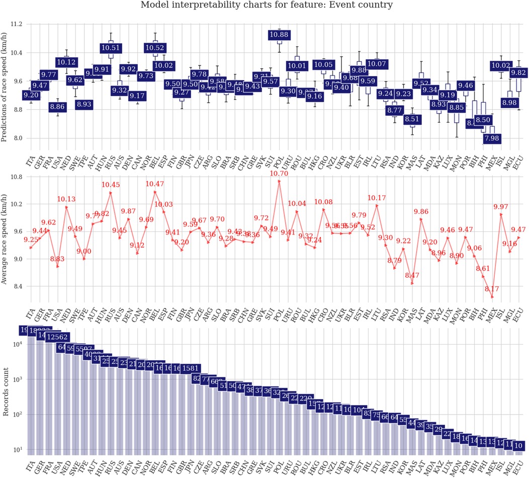 Model interpretability charts for event country feature, displaying three graphs: a box plot for predicted race speed (km/h), a line graph for average race speed (km/h), and a bar chart for records count, sorted by country codes along the x-axes.