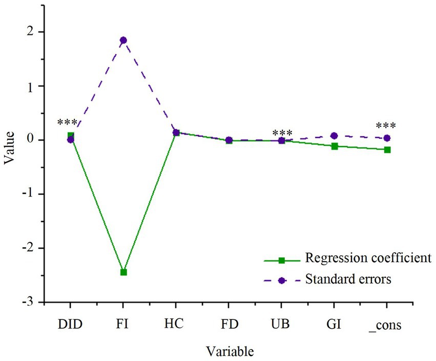 Line graph showing regression coefficients and standard errors for variables DID, FI, HC, FD, UB, GI, and _cons. Eastern regions use purple diamonds and orange circles, central and western regions use cyan stars and red squares. The y-axis shows regression coefficients and standard errors on two scales, indicating varying impacts across regions. Key points include significant values at certain variables marked by asterisks.