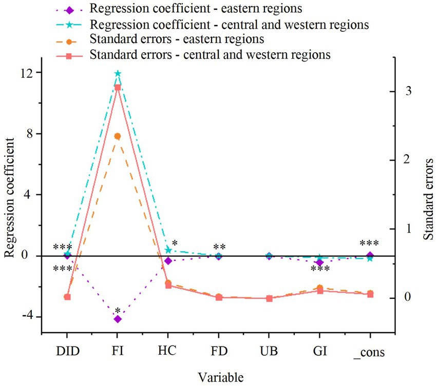 Line graph showing differences in regression coefficients and P-values for variables: DID, FI, HC, FD, UB, GI, and _cons. Brown lines represent coefficients, and pink dashed lines represent P-values. The graph indicates variable changes and statistical significance.