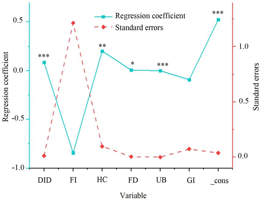 Bar chart showing regression coefficients for various variables: DID, FI, HC, FD, UB, GI, and _cons. Bars are color-coded for different structures and innovation capabilities: Rational, Irrational, Advanced, Non-Advanced Industrial Structure, and High, Low Innovation Capability. Coefficients range from -2 to 9.