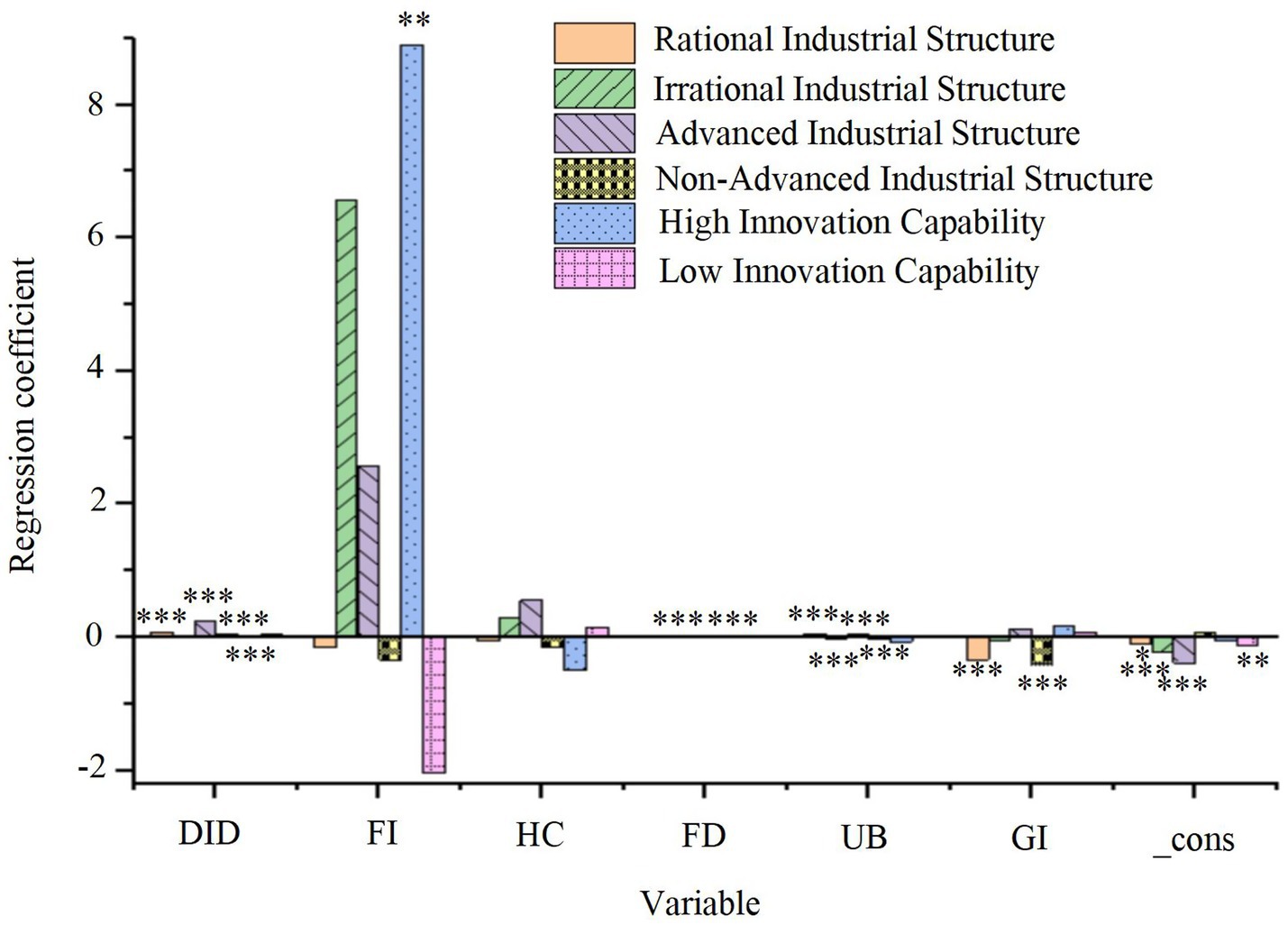 Bar chart showing regression coefficients for various variables: DID, FI, HC, FD, UB, GI, and _cons. Categories include Rational, Irrational, Advanced, Non-Advanced Industrial Structures, and High and Low Innovation Capability. High positive coefficients are seen in