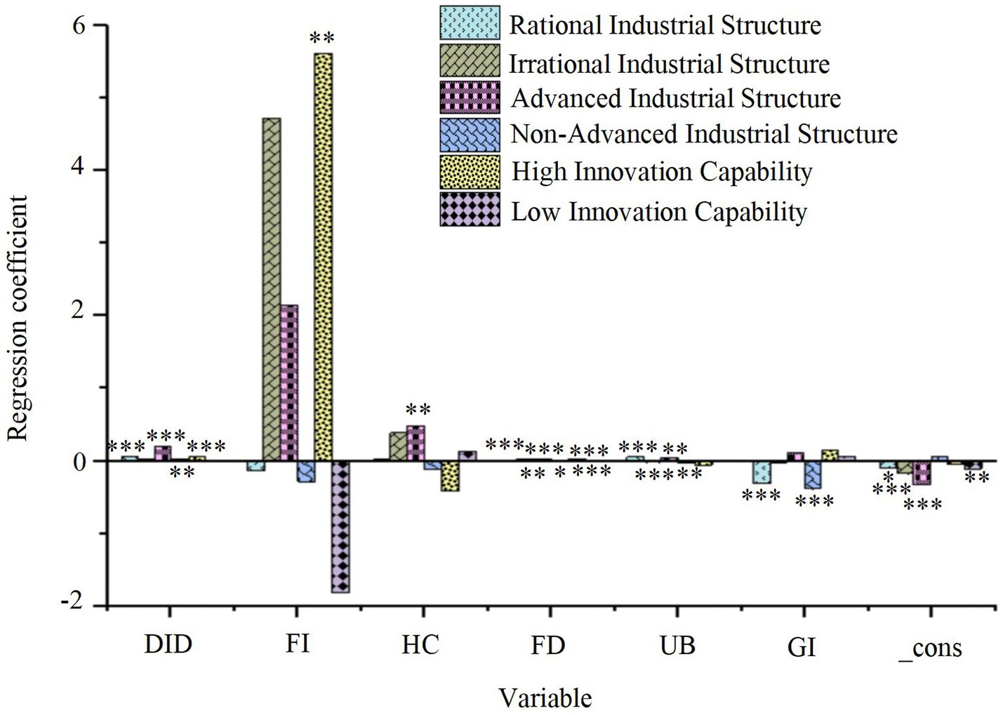 Bar chart displaying regression coefficients for various variables: DID, FI, HC, FD, UB, GI, and _cons. Each bar represents different industrial and innovation structures, including Rational, Irrational, Advanced, Non-Advanced Industrial Structures, High and Low Innovation Capability. Some bars exceed a coefficient of 6, while others are negative or near zero. Statistical significance is indicated with asterisks.