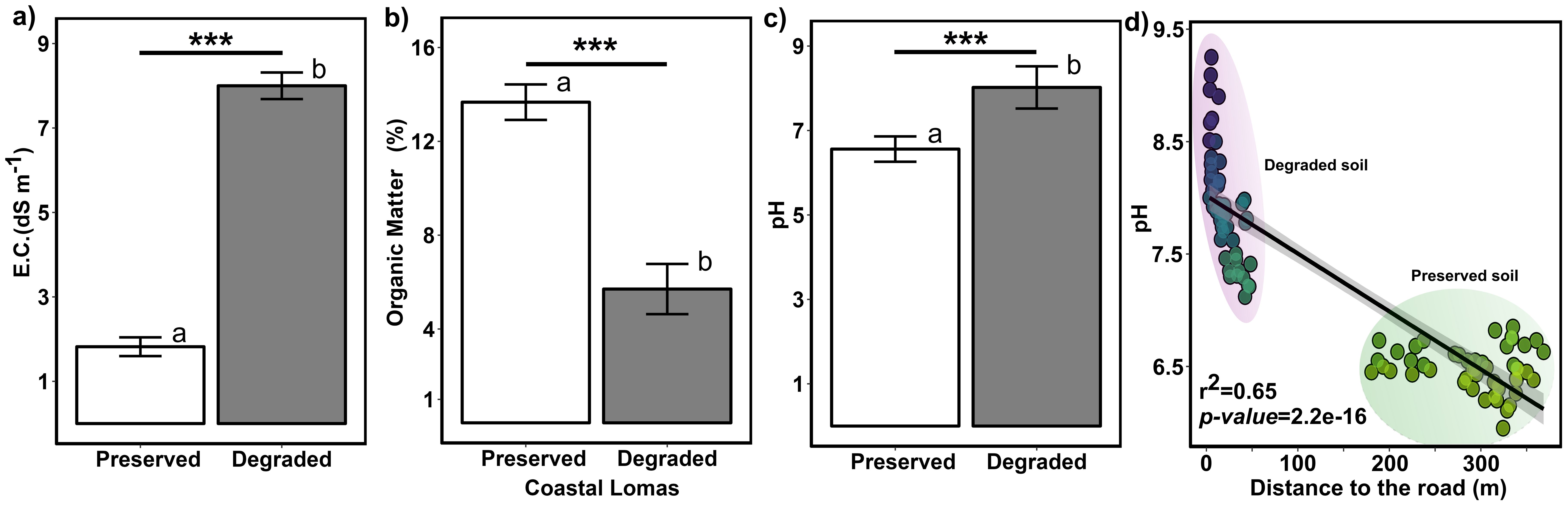 Four graphs compare soil properties between preserved and degraded sites. a) Electrical conductivity is higher in degraded soil. b) Organic matter is higher in preserved soil. c) pH is higher in degraded soil. d) Scatter plot shows preserved soil has higher pH and is farther from the road. Statistical significance indicated by asterisks.