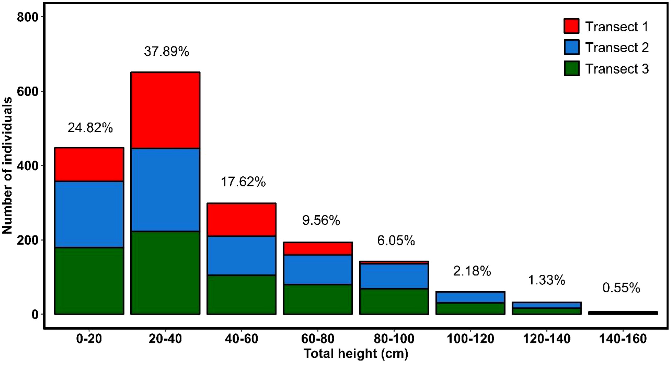 Stacked bar chart showing the number of individuals across tree height categories in centimeters, divided into Transect 1 (red), Transect 2 (blue), and Transect 3 (green). Highest percentage, 37.89%, occurs in the 20-40 cm category. Percentages decrease as height increases, with the lowest, 0.55%, in the 140-160 cm category. Y-axis represents the number of individuals.