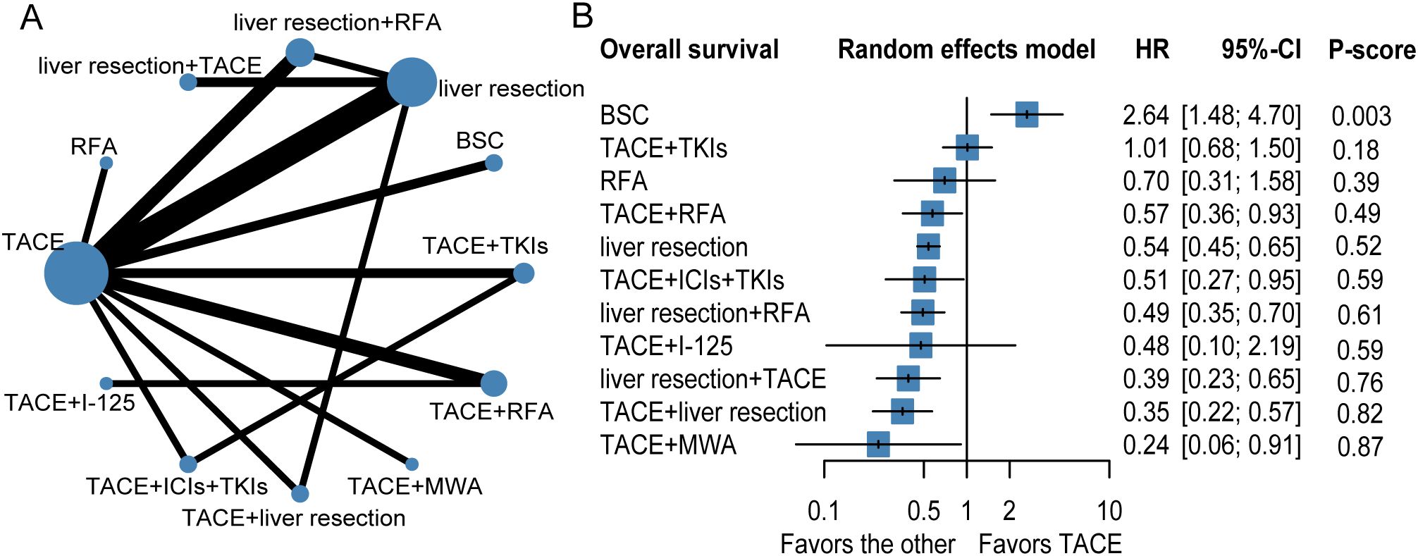 Network plot and forest plot comparing various liver cancer treatments. The network plot (A) shows treatments like TACE, liver resection, and combinations with connecting lines. The forest plot (B) displays treatment efficacy, hazard ratios, confidence intervals, and P-scores, indicating favorability between treatments.