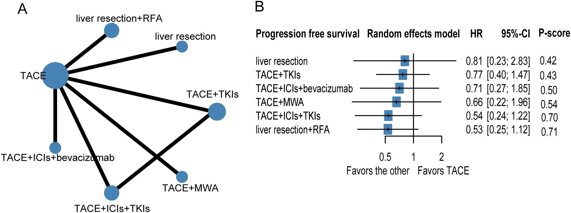 Network diagram and forest plot comparing liver treatments. Panel A shows a network of treatments linked by transarterial chemoembolization (TACE) as a central node. Treatments include liver resection, TACE with various drug combinations, and methods like RFA and MWA. Panel B presents a forest plot for progression-free survival with hazard ratios (HR), confidence intervals (CI), and P-scores. Liver resection and TACE combinations are compared, showing numerical values for HR, CI, and statistical significance measured by P-scores.