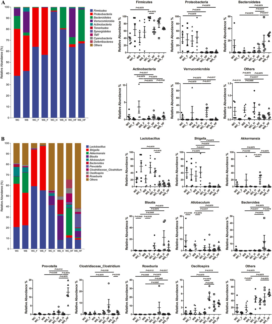 Bar charts and scatter plots depict microbial community composition and relative abundances. Chart A shows phylum-level distribution; Chart B shows genus-level distribution. The scatter plots present statistical differences in relative abundances across groups with annotations for significant p-values. Color-coded legends identify various microbial taxa.
