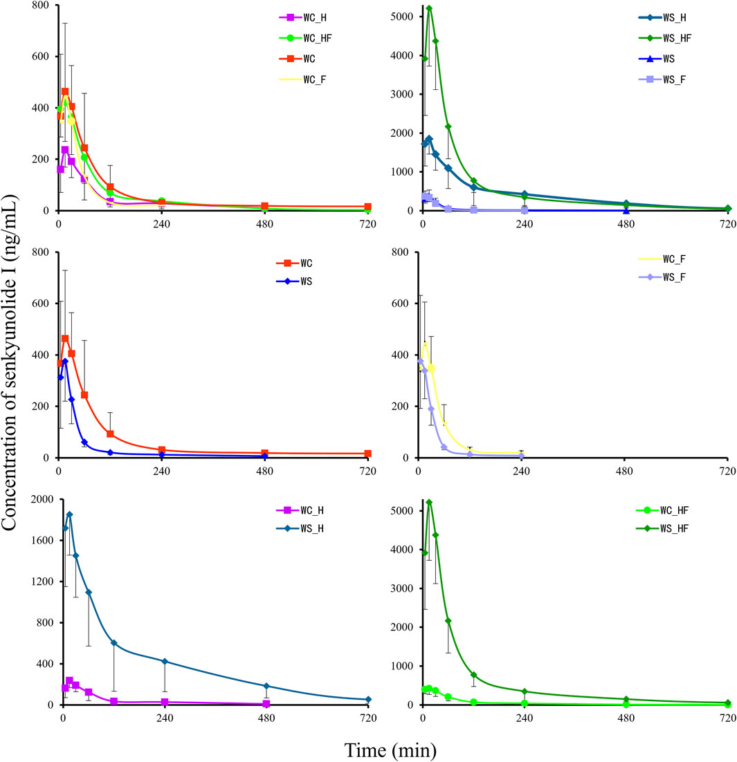 Six line graphs show the concentration of senkyunolide I over time for different groups: WC_H, WC_HF, WC, WC_F, WS_H, WS_HF, WS, and WS_F. Each graph has concentration on the y-axis (ng/mL) and time on the x-axis (minutes), displaying rapid absorb in half an hour, then rapid decrease, eliminating after several hours. Distinct colored lines represent different groups.