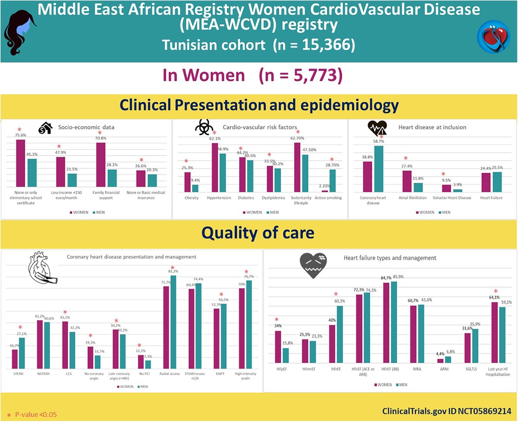 Middle East African Registry Women Cardiovascular Disease (MEA-WCVD) infographic presenting data for the Tunisian cohort of 5,773 women. It includes charts on socio-economic status, cardiovascular risk factors, and heart disease prevalence, comparing women and men. The quality of care section details coronary heart disease management and heart failure types. Key differences are highlighted by p-values less than 0.05. The graphic uses icons to represent different topics and is labeled with ClinicalTrials.gov ID NCT05869214.