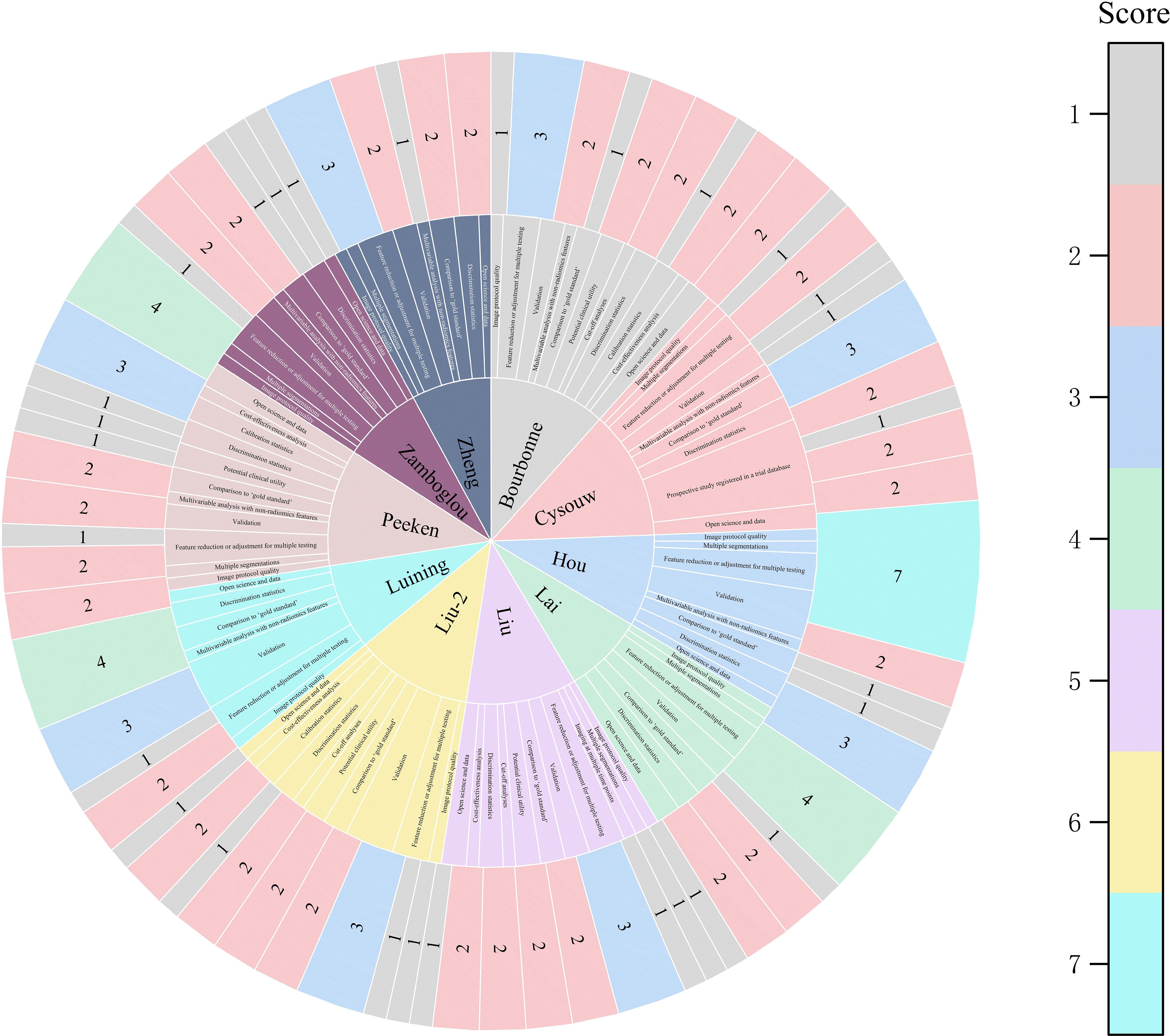 Circular chart categorizing various topics under different names, each marked with a color-coded score from one to seven. Names like Peeken, Liu, and Lai are segmented with topics such as validation and open science. Score legend on the right shows colors representing scores from one (gray) to seven (blue).