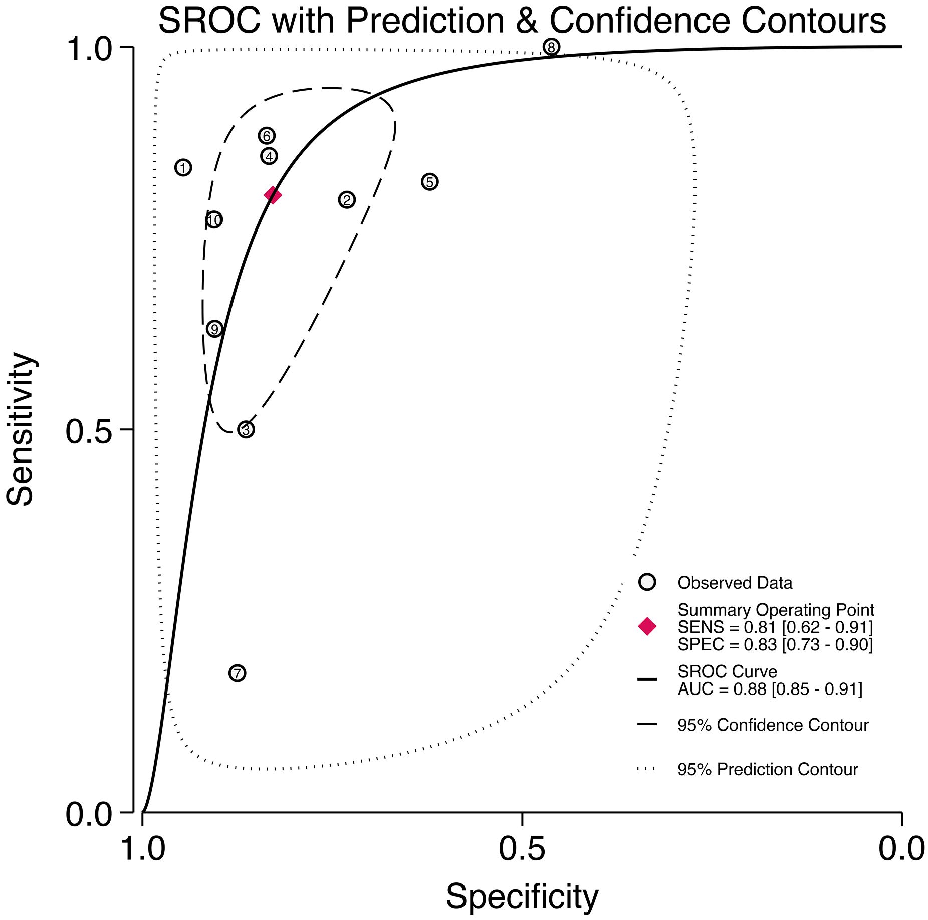SROC curve graph with sensitivity on the y-axis and specificity on the x-axis. Black solid line represents the ROC curve. Red diamond indicates the summary operating point with sensitivity 0.81 and specificity 0.83. AUC is 0.88. Dotted and dashed lines show ninety-five percent prediction and confidence contours. Data points are marked with circles.