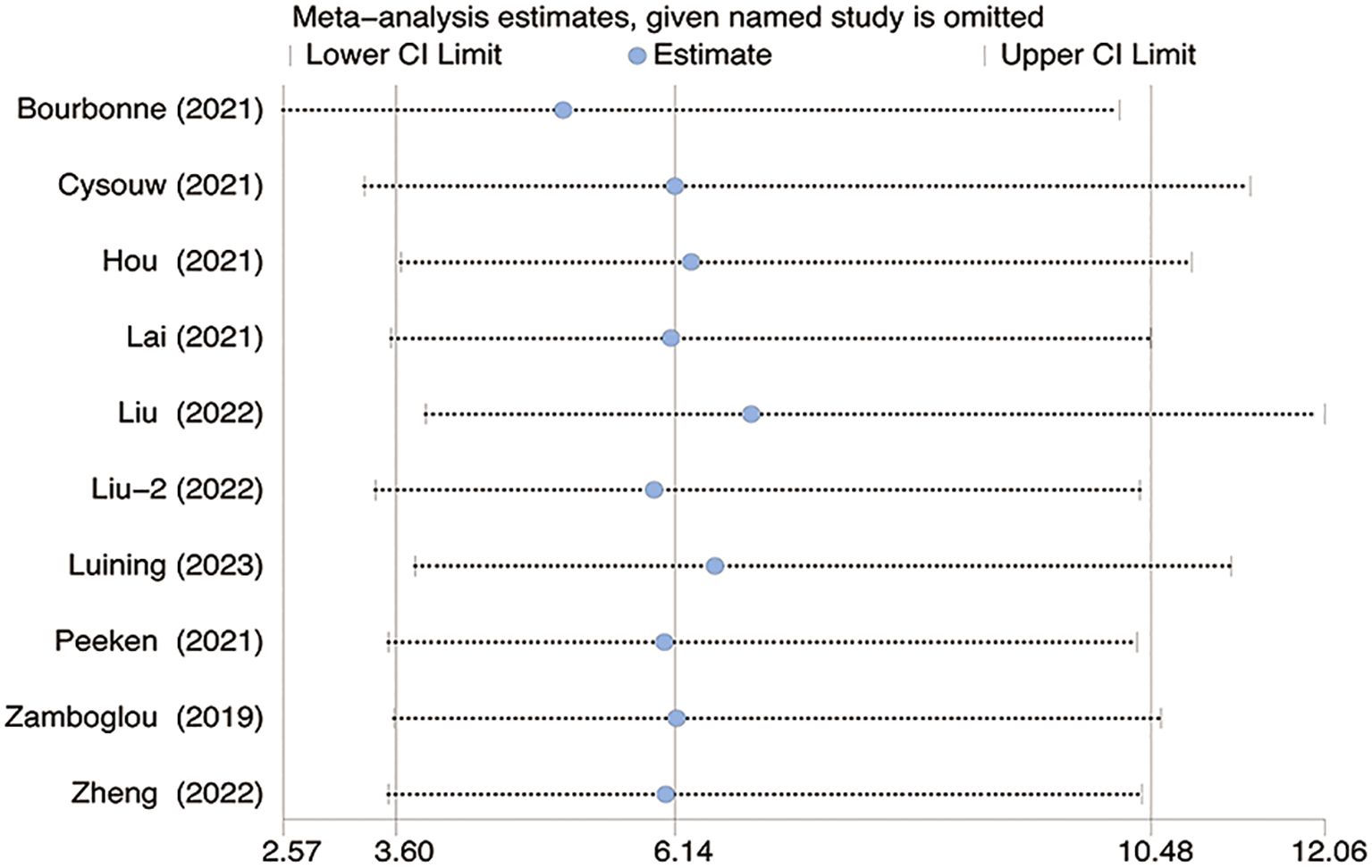 Forest plot showing meta-analysis estimates with each named study omitted. The x-axis ranges from 2.57 to 12.06, including marks at 3.60, 6.14, and 10.48. Studies listed on the y-axis: Bourbonne, Cysouw, Hou, Lai, Liu, Liu-2, Luining, Peeken, Zamboglou, and Zheng, with years ranging from 2019 to 2023. Each study has a point estimate and confidence interval lines.