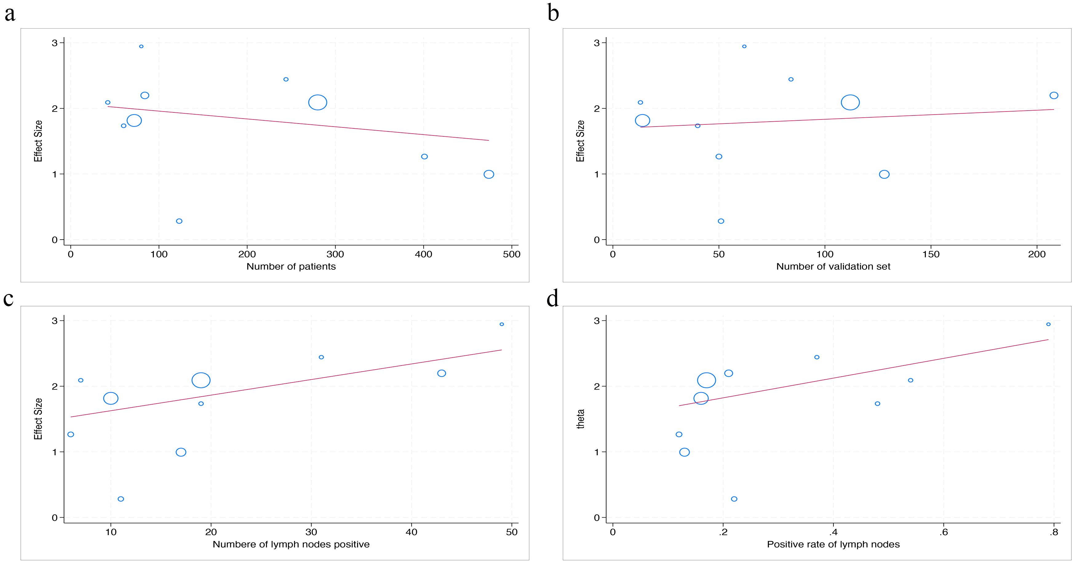Four scatter plots labeled a to d show relationships between different variables, each with effect size on the y-axis. Plot a: number of patients on the x-axis, a slight negative correlation. Plot b: number of validation set on the x-axis, a slight positive correlation. Plot c: number of lymph nodes positive on the x-axis, a moderate positive correlation. Plot d: positive rate of lymph nodes on the x-axis, a moderate positive correlation. Circles represent data points, with sizes indicating varying data weights.