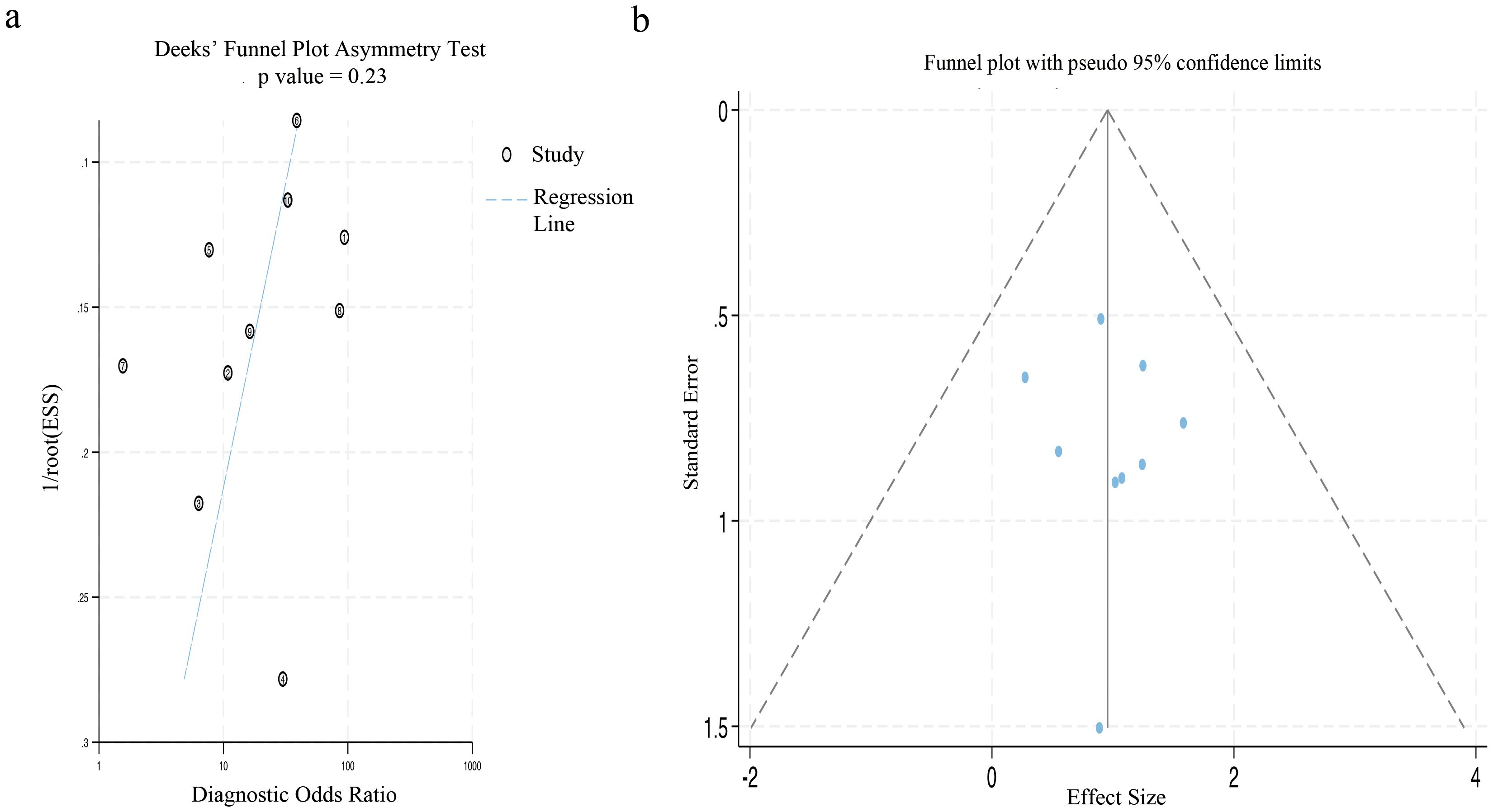 Panel a shows Deeks' Funnel Plot Asymmetry Test with a regression line plotted against the diagnostic odds ratio, having a p-value of 0.23. Panel b illustrates a funnel plot with pseudo ninety-five percent confidence limits, featuring a scatter of study points within a triangular area formed by dashed lines indicating confidence boundaries.