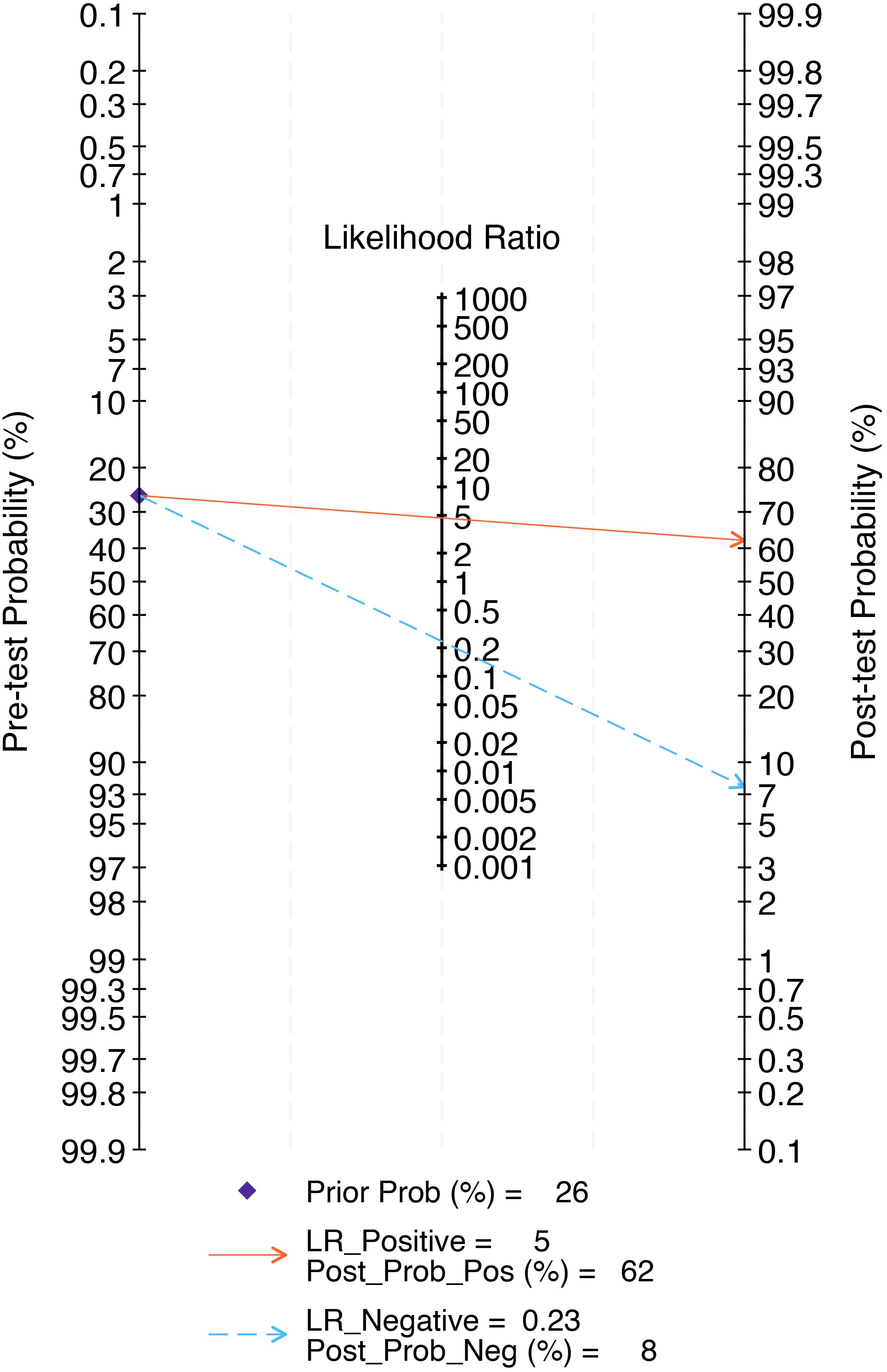 Graph depicting a likelihood ratio nomogram with pre-test probability on the left, likelihood ratio in the center, and post-test probability on the right. A solid red line represents a positive likelihood ratio of 5, increasing post-test probability from 26% to 62%. A dashed blue line denotes a negative likelihood ratio of 0.23, decreasing post-test probability to 8%.