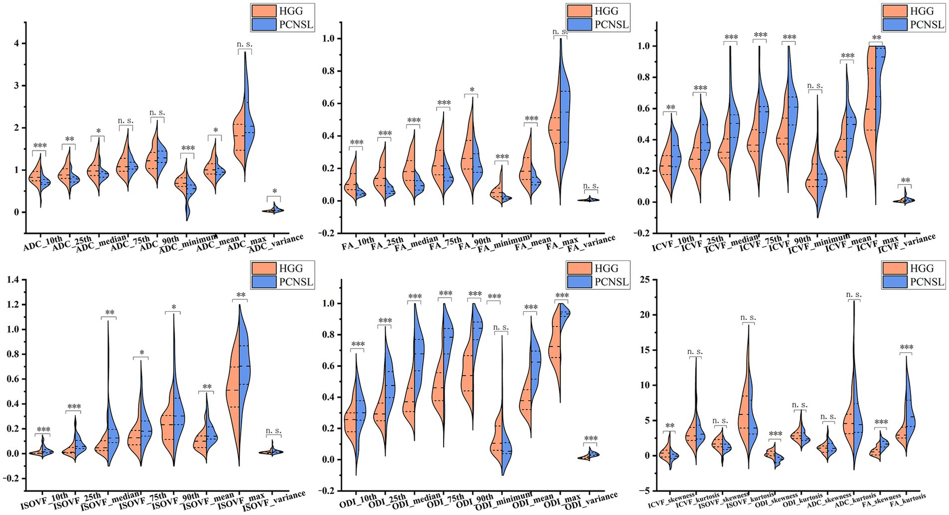 Violin plots comparing distributions of HGG (orange) and PCNSL (blue) across various metrics: ADC, FA, ICVF, ISOVF, and ODI, with statistical significance indicated by asterisks (*** p<0.001, ** p<0.01, * p<0.05, n.s. not significant). The plots show data spread and central tendency for each metric across different percentiles, variances, skewness, and kurtosis.