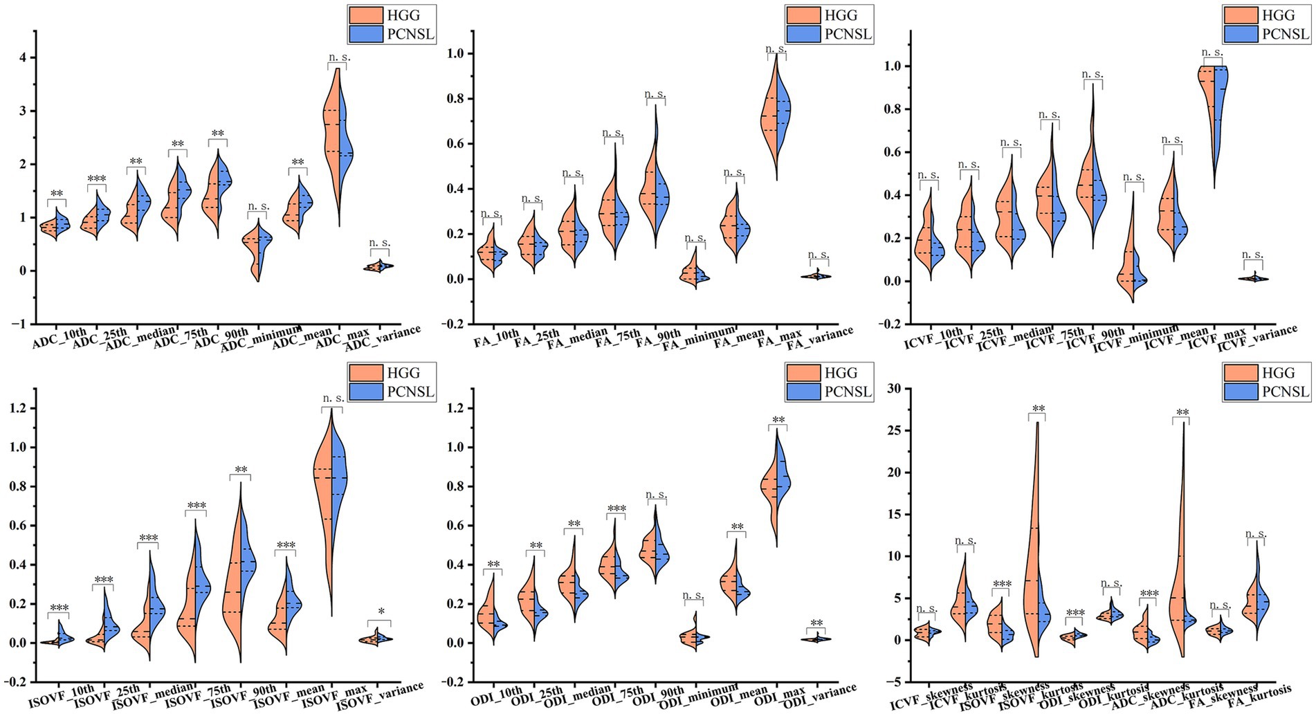 Violin plots comparing HGG and PCNSL groups across various metrics. Each panel displays different features: ADC, FA, ICVF, ISOVF, ODI, skewness, and kurtosis. Orange represents HGG; blue represents PCNSL. Significance is indicated as ***, **, *, or n.s.