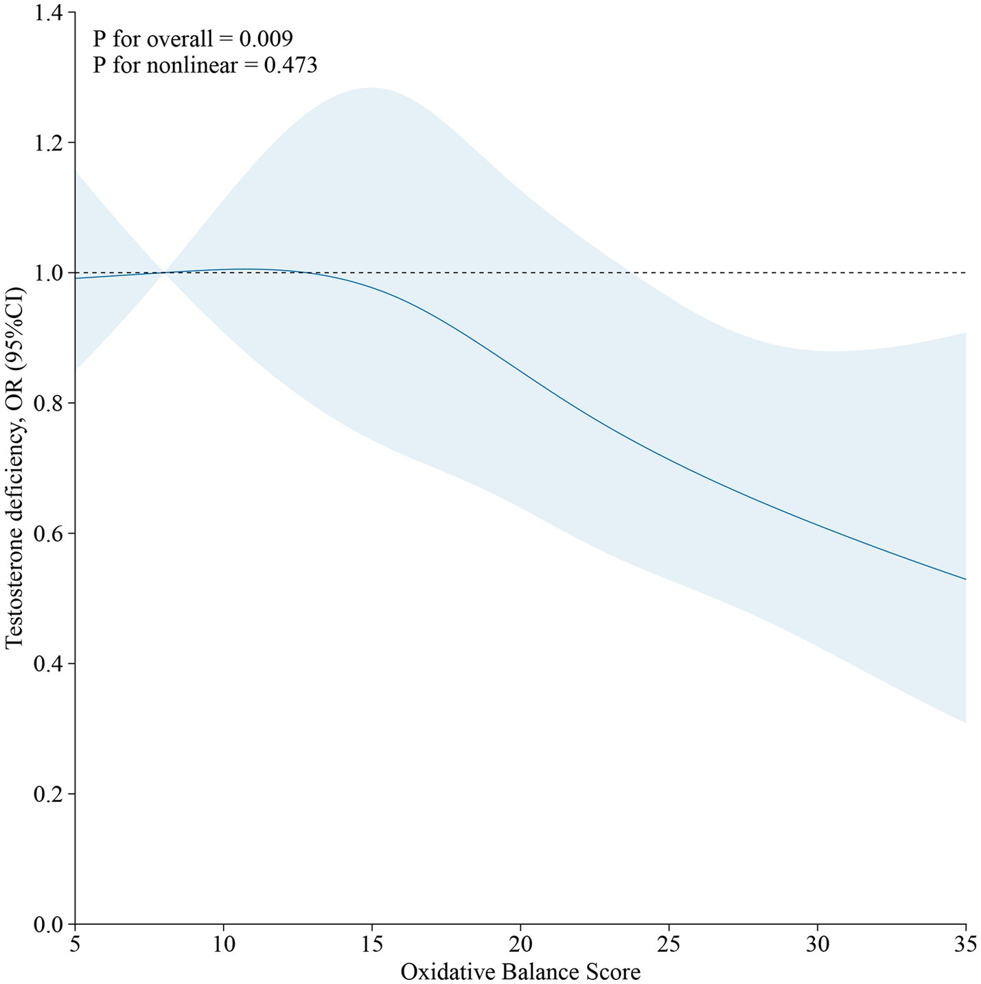 A line graph shows the relationship between the oxidative balance score and testosterone deficiency odds ratio (OR) with a 95% confidence interval (CI). The x-axis represents the oxidative balance score ranging from 5 to 35, and the y-axis represents testosterone deficiency OR, ranging from 0.0 to 1.4. The line trends downward, indicating a decrease in OR as the oxidative balance score increases. A shaded area represents the confidence interval around the line. P-value for overall is 0.009, and for nonlinear is 0.473, noted at the top left.