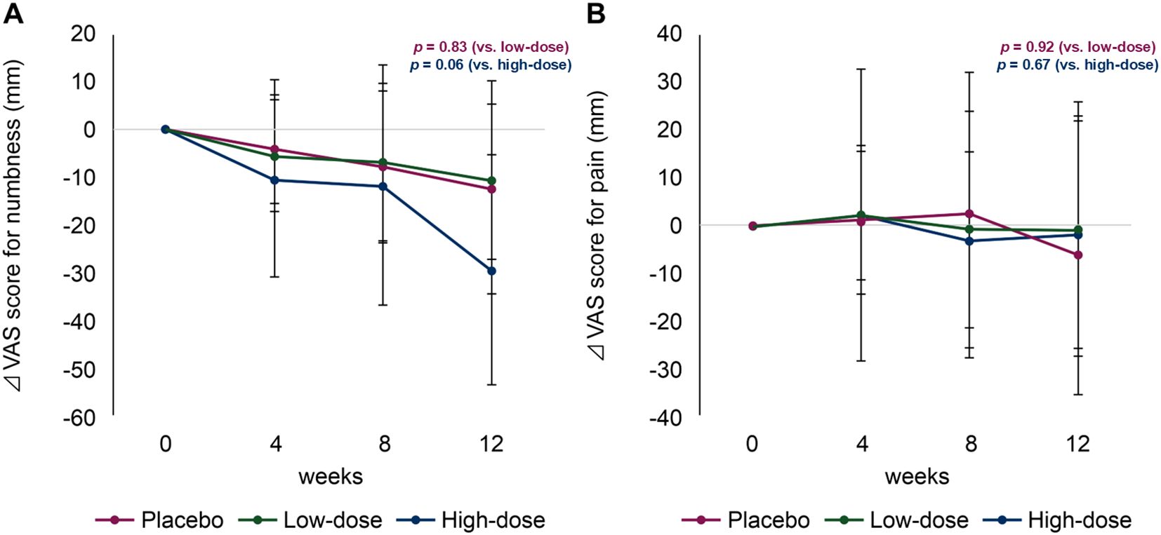 Line graphs showing changes in VAS scores for numbness (A) and pain (B) over 12 weeks. Placebo, low-dose, and high-dose treatments are compared. Graph A shows a decrease in numbness scores, with significant reduction in the high-dose group. Graph B shows minimal changes in pain scores. Statistical significance (p-values) is indicated for both comparisons.