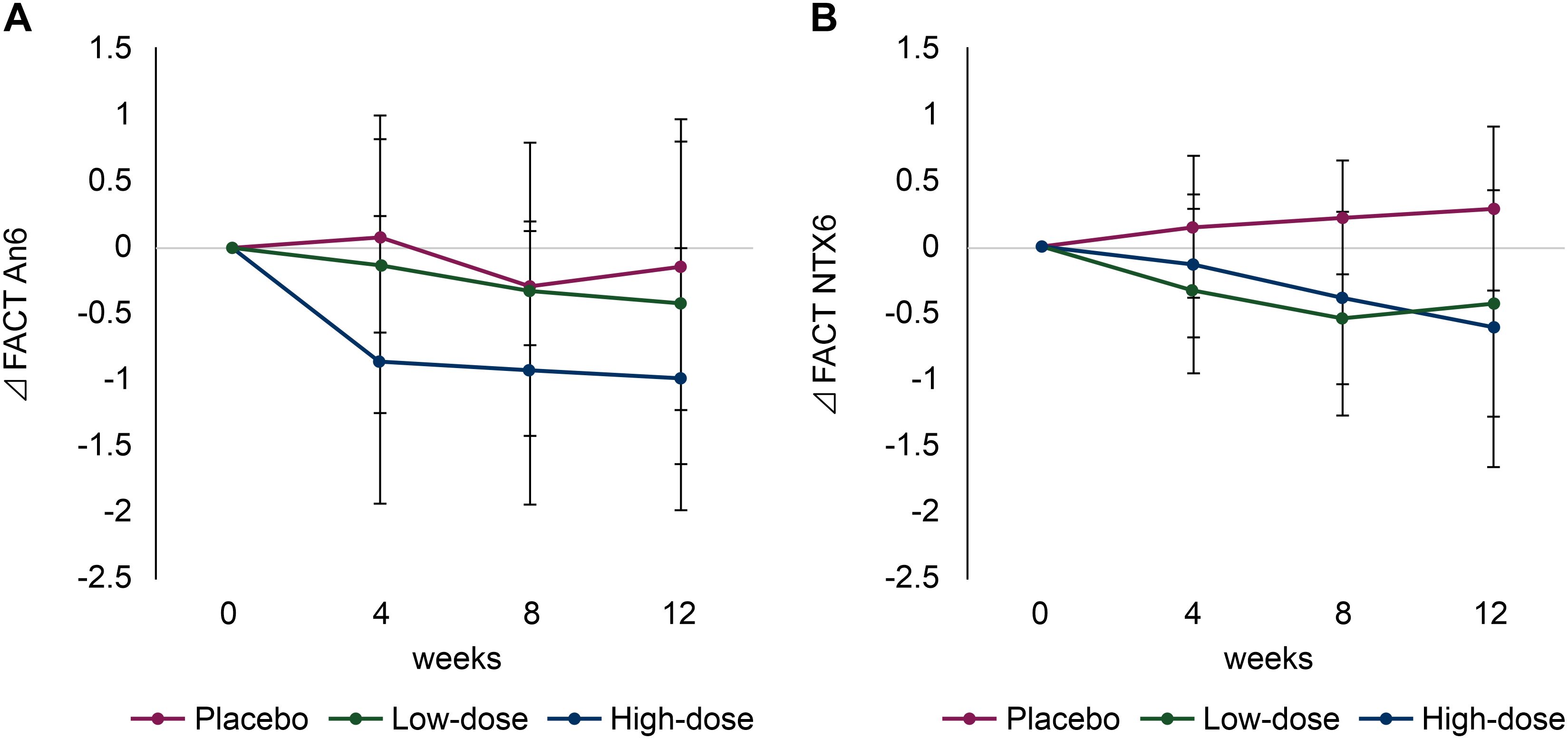 Line graphs labeled A and B show changes in FACT-An6 and FACT-NTX6 scores over 12 weeks for placebo, low-dose, and high-dose groups. Graph A shows the placebo group slightly improves, while low-dose and high-dose groups decrease. Graph B shows the placebo group improves, while low-dose and high-dose groups slightly decline. Error bars are present on all data points.