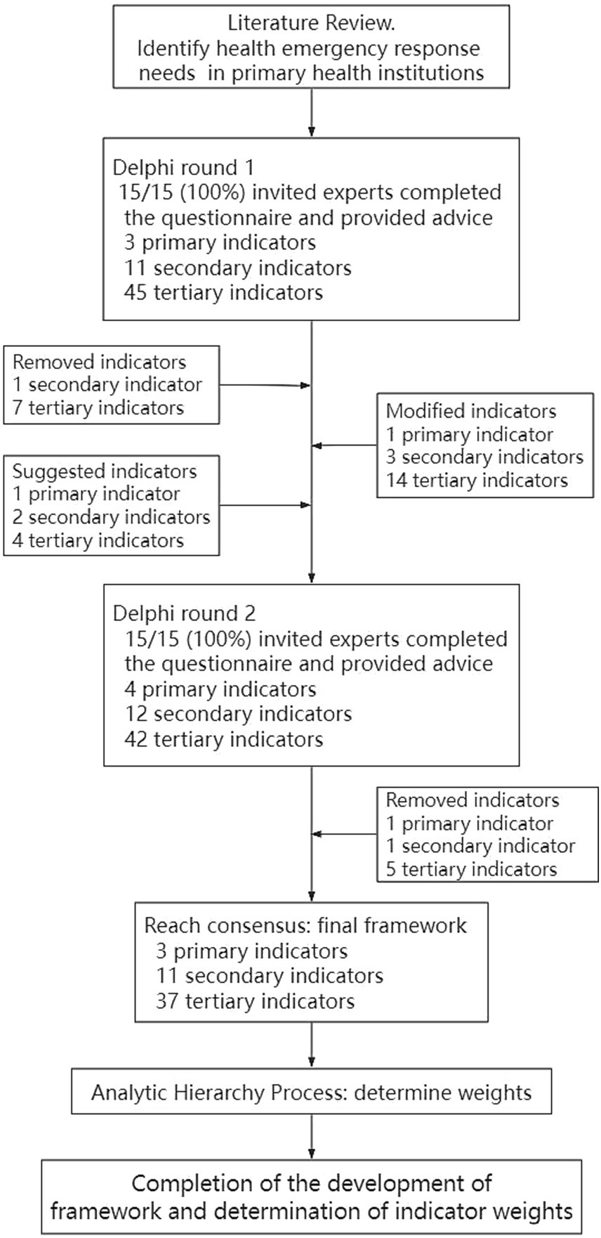 Flowchart showing the development of a health emergency response framework. It begins with a literature review to identify needs. Delphi round one involves 15 experts suggesting and modifying indicators. After removing and suggesting indicators, Delphi round two refines them, involving the same experts. The final framework includes three primary, eleven secondary, and thirty-seven tertiary indicators. The process concludes with the Analytic Hierarchy Process to determine indicator weights, completing framework development.