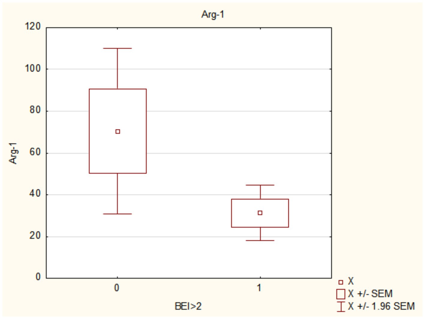 Box plot depicting Arg-1 values for BEI>2, with two categories: 0 and 1. The category 0 has median around 60, larger range and variance compared to category 1, which has a median around 30. Legend indicates X represents mean values, with bars for SEM and 1.96 SEM.