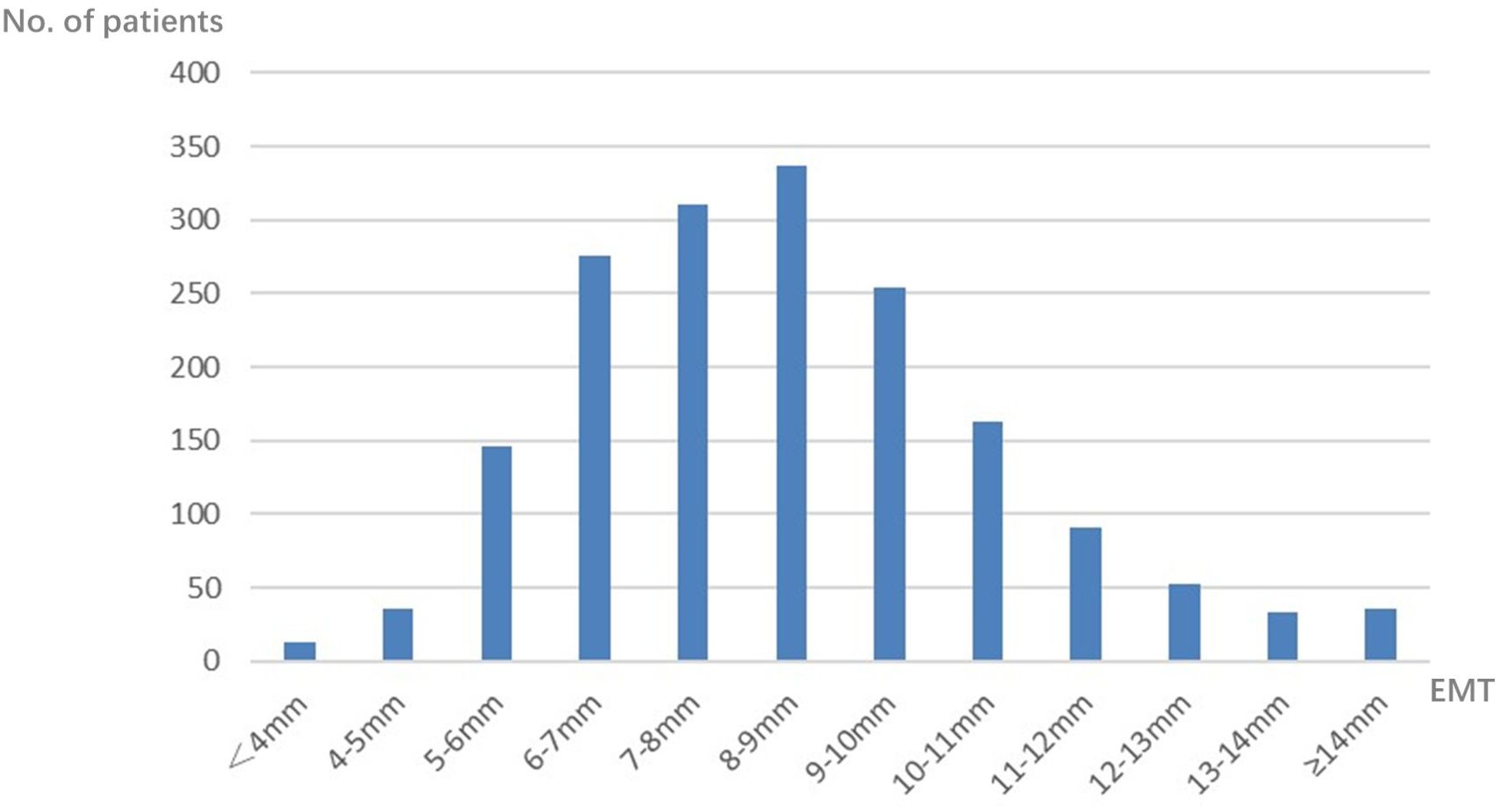 Bar chart displaying the distribution of a variable measured in millimeters, with categories ranging from less than four millimeters to greater than fourteen millimeters. The tallest bars are for the seven to eight millimeter and nine to ten millimeter ranges, indicating the highest frequency in these categories.