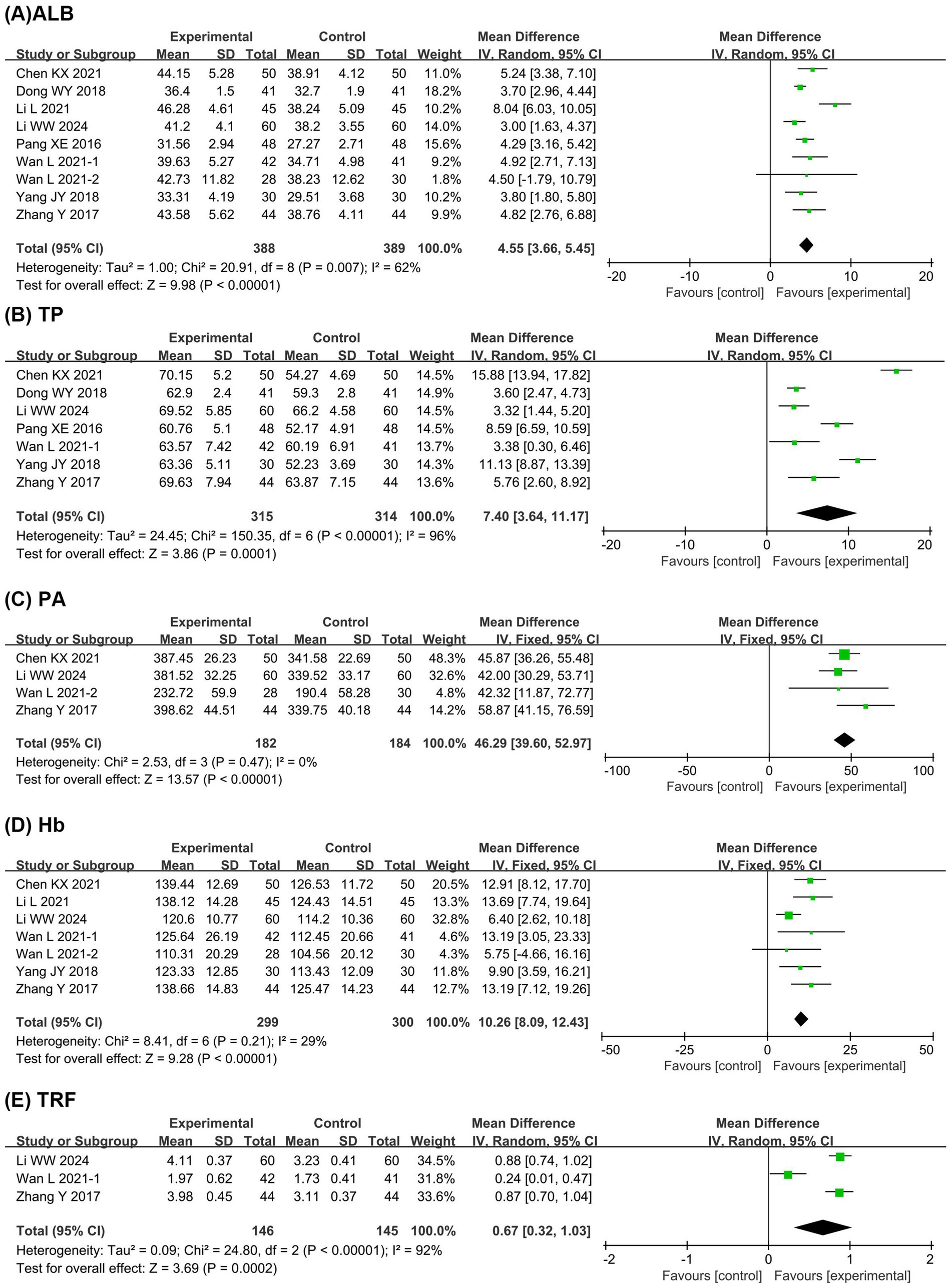 A series of forest plots presents the mean differences between experimental and control groups across five panels: (A) ALB, (B) TP, (C) PA, (D) Hb, and (E) TRF. Each panel lists studies with data on mean, standard deviation (SD), total sample size, weight, and the respective mean differences with 95% confidence intervals. Heterogeneity statistics (Tau², Chi², I²) and overall effect tests are included. Graphs display confidence intervals and mean difference points for each study. Each plot visually compares the data favoring either control or experimental groups.