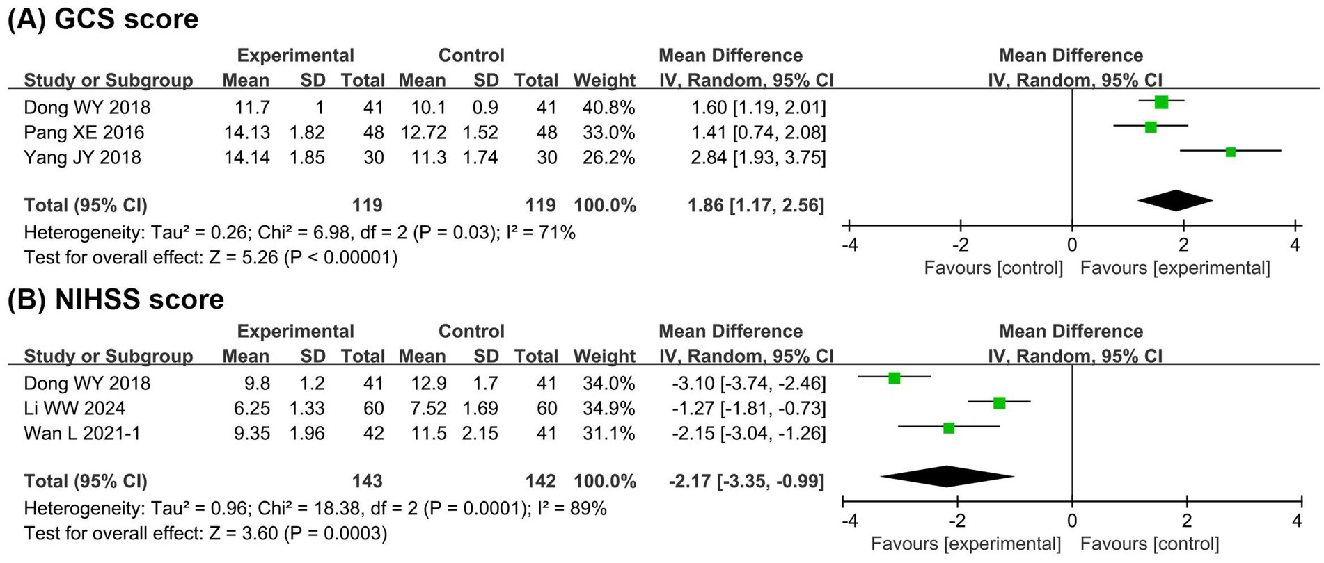 Forest plots showing the mean difference in scores between experimental and control groups. (A) GCS score: Three studies show a pooled mean difference of 1.86 favoring experimental treatment. (B) NIHSS score: Three studies show a pooled mean difference of -2.17 favoring experimental treatment. Each plot includes individual study data, confidence intervals, and heterogeneity statistics.