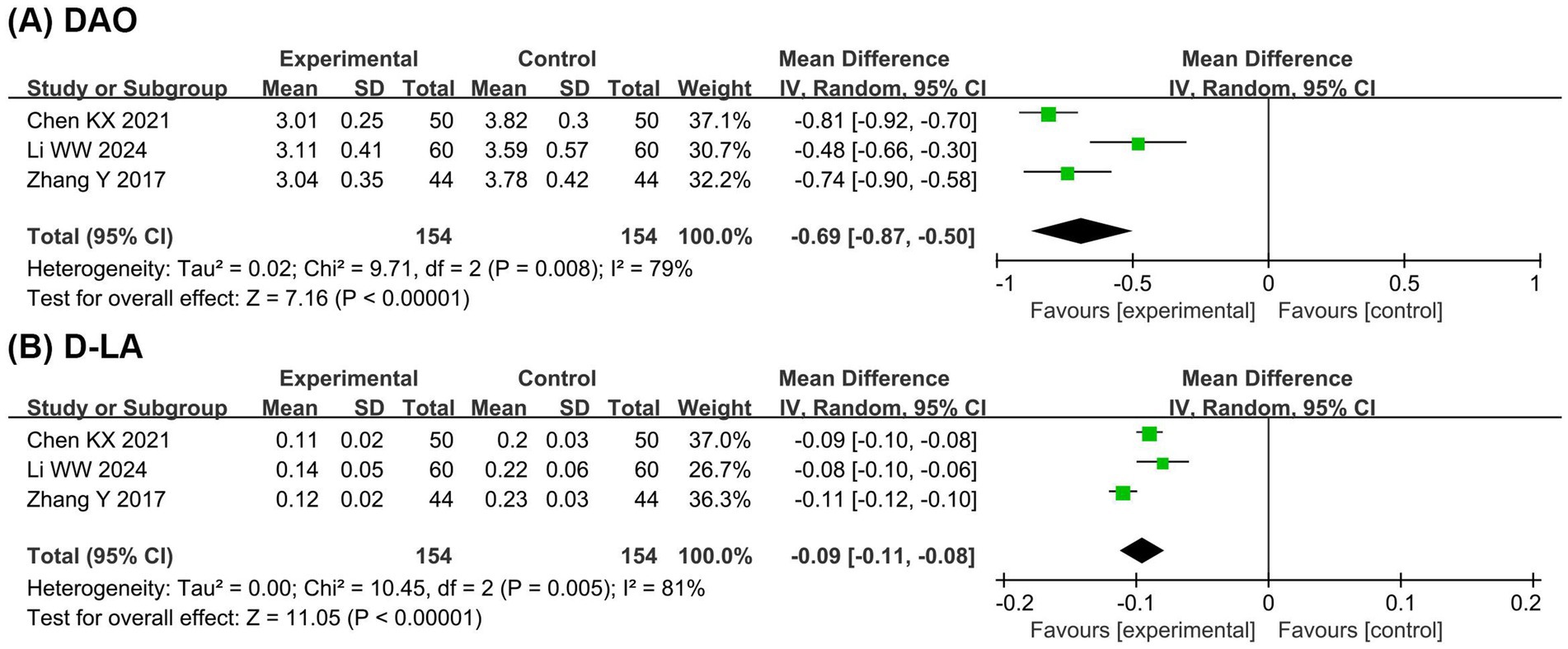 Forest plots comparing experimental and control groups for two studies, DAO and D-LA. DAO shows a mean difference favoring experimental with a pooled estimate of -0.69, CI -0.87 to -0.50, heterogeneity I² = 79%. D-LA displays a smaller mean difference of -0.09, CI -0.11 to -0.08, heterogeneity I² = 81%. Both plots indicate significant overall effects with experimental interventions favored.