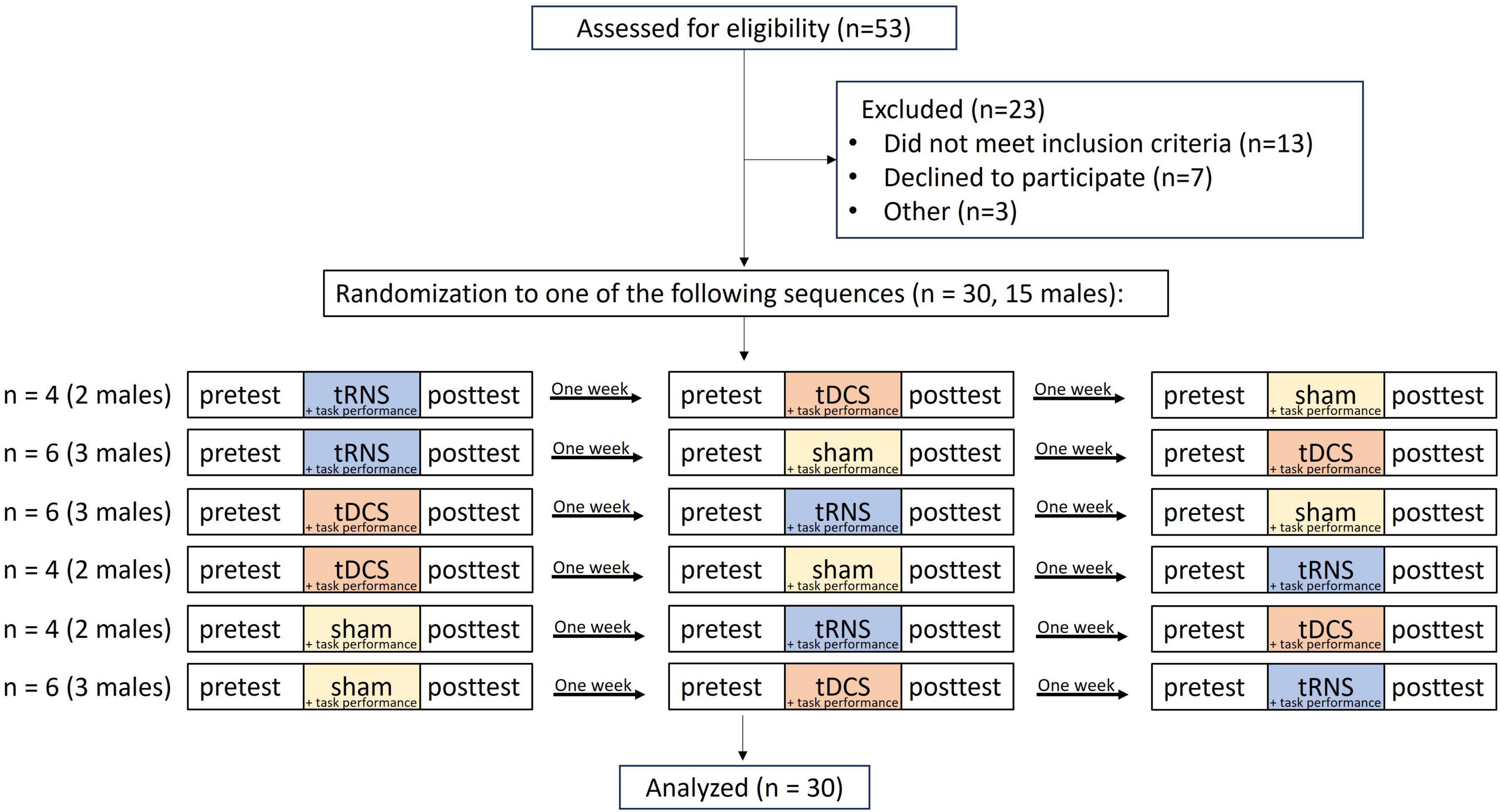 Flowchart detailing a study design involving 53 assessed participants, with 23 excluded for various reasons. Thirty participants, including fifteen males, were randomized into sequences involving pretests and posttests with interventional conditions: transcranial random noise stimulation (tRNS), transcranial direct current stimulation (tDCS), and sham, each followed by one-week intervals. Specific sequence groups, including tRNS or tDCS task performance and sham, are listed with corresponding participant numbers and gender distribution. The study concludes with analysis of 30 participants.