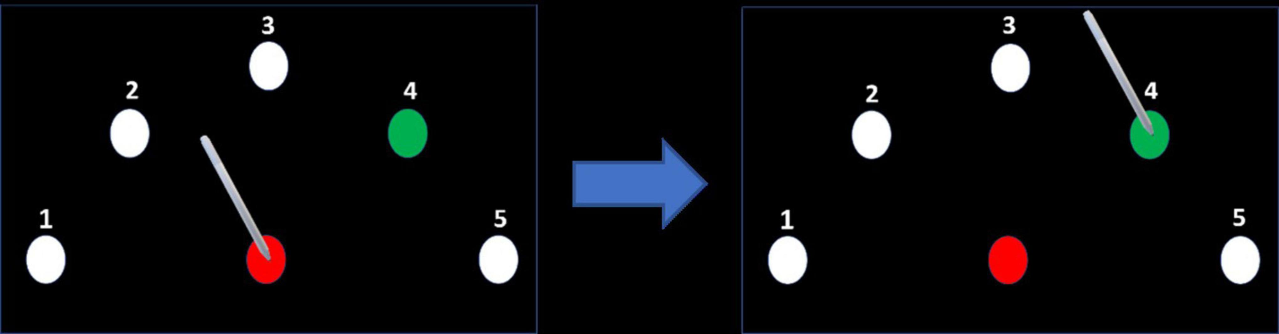 Two panels show a rearrangement of numbered white, red, and green circles. In the first panel, circles are labeled one to five, with a gray arrow pointing from red to green. In the second panel, the arrow points from green back to red. An arrow between the panels suggests movement.