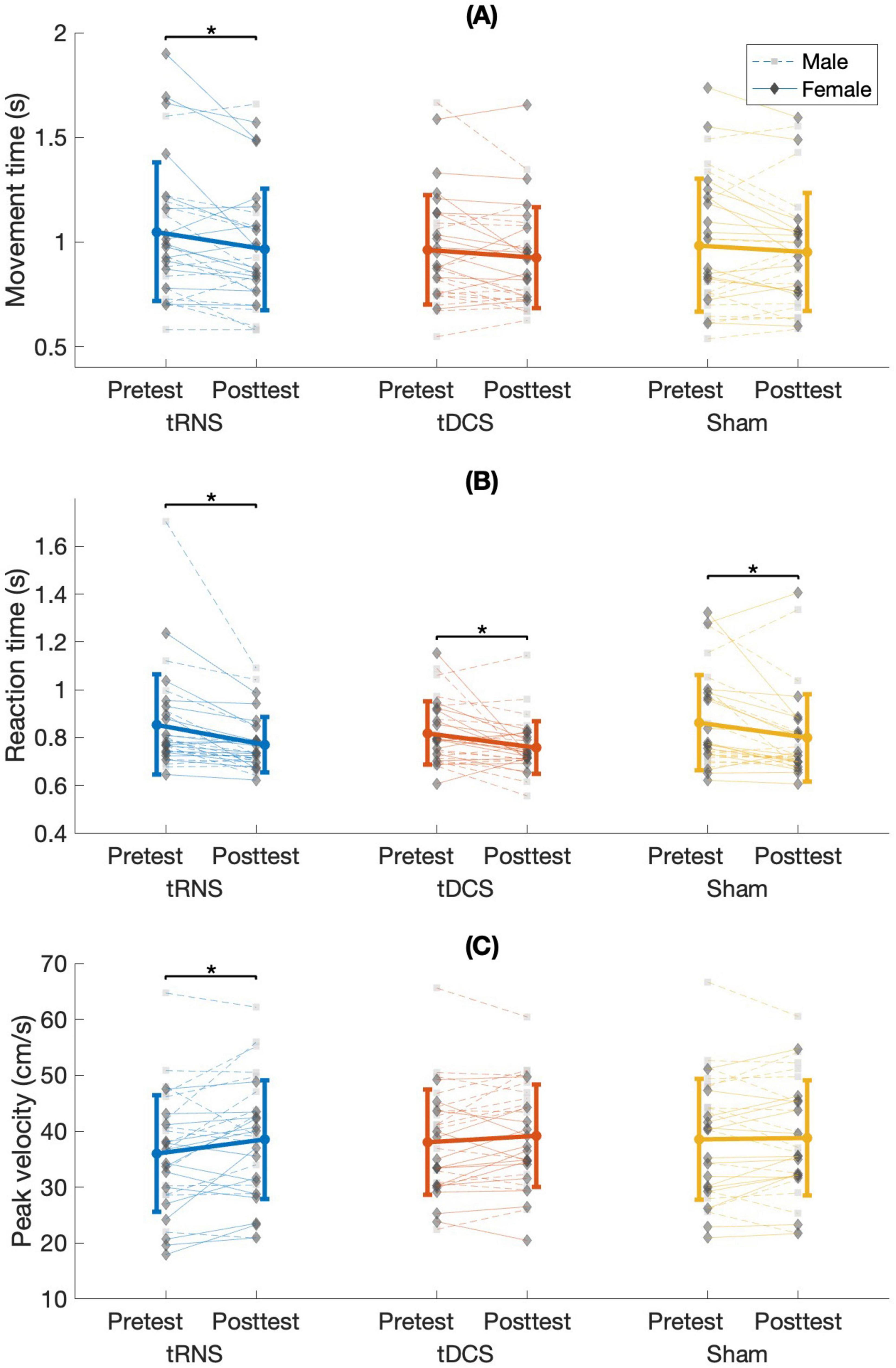 Three line graphs comparing pretest and posttest measurements for tRNS, tDCS, and sham conditions. (A) Movement time decreases significantly in tRNS. (B) Reaction time decreases significantly in tRNS, tDCS and sham. (C) Peak velocity increases significantly in tRNS. Data is distinguished by male and female participants. Asterisks indicate statistically significant differences despite the absence of a significant Stimulation Condition X Time interaction.