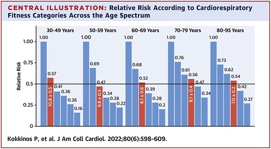 Bar graph illustrating relative risk according to cardiorespiratory fitness categories across age groups: 30-49, 50-59, 60-69, 70-79, and 80-95 years. For each age category, the least fit subjects are the reference group, and the red bars represent an average fitness level for each age group. Data from Kokkinos P, et al., J Am Coll Cardiol, 2022.