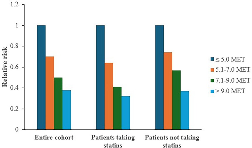 Bar graph showing relative risks across three groups: entire cohort, patients taking statins, and patients not taking statins. Risk levels decrease with increased MET levels: ≤5.0, 5.1-7.0, 7.1-9.0, and >9.0.